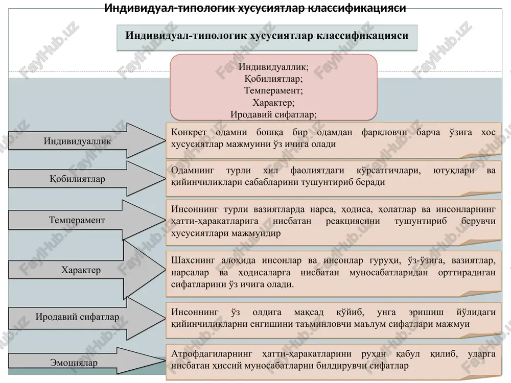 k qilish xotirada saqlash, oddiy muloqotga kirisha olish shular jumlasidandir. biologik jihatdan asoslangan bu qobiliyatlar asosini shartli reflekslar hosil bo’lish jarayoni tashkil etadi. insondagi va yuksak darajada rivojlangan hayvonlardagi bu qobiliyatlar bir-biridan farq qiladi. 2.maxsus insoniy qobiliyatlar ijtimoiy-tarixiy tabiatga ega bo’lib, ijtimoiy hayot va taraqqiyotni ta'minlaydi. maxsus insoniy qobiliyatlar o’z navbatida umumiy va xususiy qobiliyatlarga bo’linadi. 3.umumiy qobiliyatlar insonning turli faoliyatlari muvaffaqiyatini ta'minlovchi aqliy qobiliyatlar xotira va nutqning rivojlanganligi, qo’l harakatlarini aniqligi va boshqa xususiyatlardan iborat. 4. xususiy qobiliyatlar alohida olingan bir faoliyatning muvaffaqiyatini ta'minlaydi. bu qobiliyatlar alohida muloqotning bo’linishini taqozo etadi. masalan, matematika, texnika, badiiy ijodiy, sportga bo’lgan qobiliyatlar shular jumlasidandir. * ilmiy qobiliyat abstrakt, evristik fikrlashning yuksak rivojlangan bo’lishini, og’zaki mantiqiy xotirani, qat'iyat va sabr-toqatni talab qiladi. bu qobiliyatga quyidagi mayda qobiliyatlar kiradi: fizik, matematik qobiliyat, ximiya, filosofiya, tarix, biologiya fanlariga nisbatan bo’lgan qobiliyatlar. badiiy qobiliyat sensor obrazli fikrlashning alohida rivojlangan bo’limini, o’tkir emosional ta'sirchanlik va reaktivlikni talab …