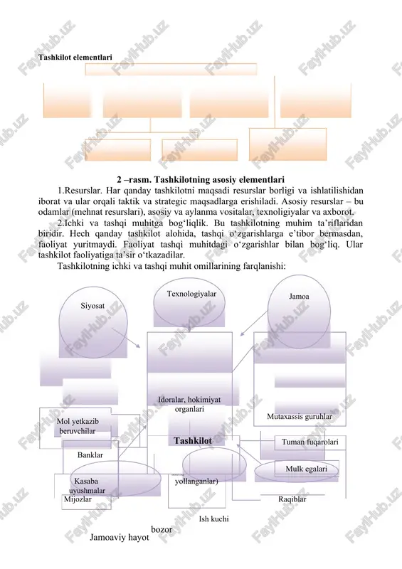 nejmentni jalb etish va balansni ta’minlash vositasi deb hisoblasak bo‘ladi. hamma tashkilotlar bir-biridan har tomonlama farq qiladi (funksiya, usullar, boshqaruv tamoyillari va boshqalar bilan). lekin ular umumiy ta’riflarga ham ega. tashkilot elementlari resurslar mehnat taqsimoti tashqi muhitga bo‘linmalar bog‘liqligi boshqaruv zarurligi vertikal gorizontal 2 –rasm. tashkilotning asosiy elementlari 1.resurslar. har qanday tashkilotni maqsadi resurslar borligi va ishlatilishidan iborat va ular orqali taktik va strategic maqsadlarga erishiladi. asosiy resurslar – bu odamlar (mehnat resurslari), asosiy va aylanma vositalar, texnoligiyalar va axborot. 2.ichki va tashqi muhitga bog‘liqlik. bu tashkilotning muhim ta’riflaridan biridir. hech qanday tashkilot alohida, tashqi o‘zgarishlarga e’tibor bermasdan, faoliyat yuritmaydi. faoliyat tashqi muhitdagi o‘zgarishlar bilan bog‘liq. ular tashkilot faoliyatiga ta’sir o‘tkazadilar. tashkilotning ichki va tashqi muhit omillarining farqlanishi: texnologiyalar jamoa siyosat idoralar, hokimiyat organlari mutaxassis guruhlar mol yetkazib beruvchilar tashkilot tuman fuqarolari banklar mulk egalari ishchilar (ishga kasaba yollanganlar) uyushmalar mijozlar raqiblar ish kuchi jamoaviy hayot bozor i konyuktura normalari …