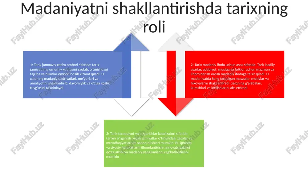turg‘un mavjudotlar emas, balki doimiy ravishda rivojlanib, o‘zgarib turadi, ularning yuksalishi va qulashi bu jarayonning tabiiy qismi ekanligini ta’kidlaydi. texnologiyaning tarixga ta'siri tarixning kontseptsiyasi: texnologiya tarixchilarning tarixni kontseptsiyalash va nazariya qilish usullariga ham ta'sir ko'rsatdi. o‘zaro bog‘liqlik va globallashuvning kuchayishi olimlarni milliy va mintaqaviy tarix chegaralarini qayta ko‘rib chiqishga undadi, bu esa o‘tmishni yanada o‘zaro bog‘langan va ko‘p qirrali tushunishga olib keldi. texnologiya tarixiy taraqqiyotning katalizatori sifatida: tarix davomida texnologik taraqqiyot tsivilizatsiyalar yo'nalishini shakllantirishda hal qiluvchi rol o'ynagan. g‘ildirak ixtiro qilinishidan tortib, zamonaviy hisoblash texnikasining paydo bo‘lishigacha texnologiya iqtisodiy o‘sishni tezlashtirdi, turmush darajasini oshirdi, aloqa va hamkorlikni osonlashtirdi. texnologiya va tarixiy talqin: yangi texnologiyalarning paydo bo'lishi tarixchilarning o'tmishni qanday tadqiq qilishlari, tahlil qilishlari va sharhlashlariga ta'sir ko'rsatdi. ma'lumotlar tahlili va virtual haqiqat kabi raqamli vositalar olimlar uchun mavjud bo'lgan manbalar doirasini kengaytirib, tarixiy voqealarga yangi istiqbollarni taqdim etdi. g‘oyalarning tarixiy o‘zgarishlarga ta’siri g'oyalarning kelib chiqishi: g'oyalar turli manbalardan, jumladan kuzatishlar, …