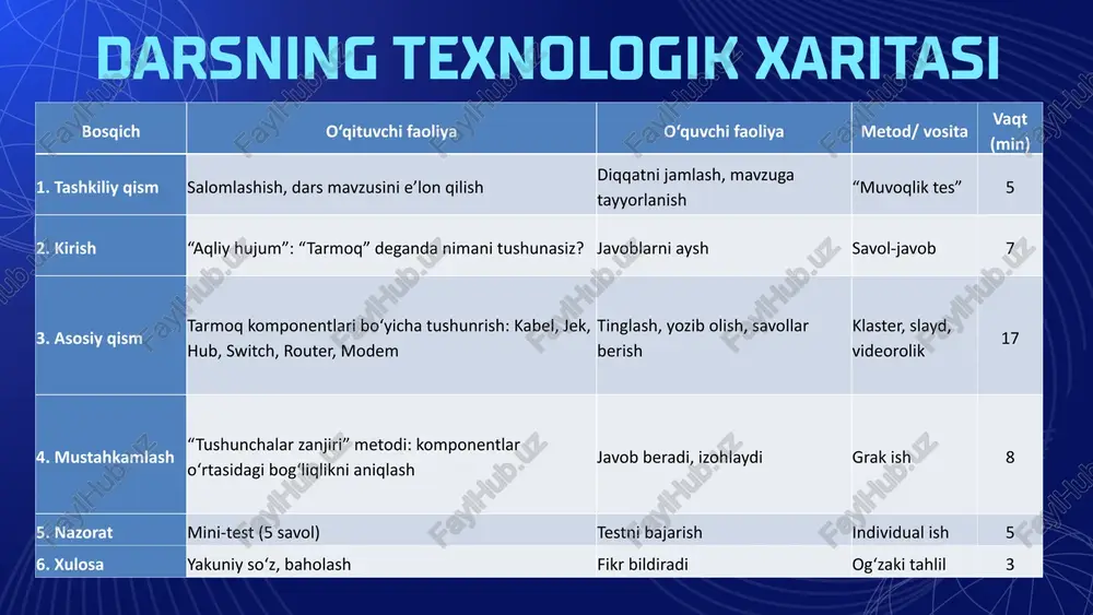 signal zaiflashuvi - optik kabellar yuqori narxga ega - buruqlash qiyin bo‘lishi mumkin jek (rj‑45 va boshqa turlari) jek — kabelning uchida qurilmaga ulanadigan to‘g‘ri strukturali plastinkali kontakt. eng keng tarqalgan turi — rj‑45 (ethernet uchun). shuningdek, telefon liniyalari uchun rj‑11, optik tarmoqlar uchun sc, lc va boshqa tipdagi konnektorlar mavjud. taʼrif va vazifasi jek orqali kabeldagi simlar qurilmaning portiga ulanadi, shunda ma’lumot signali qurilmaga o‘tadi. har bir pin (kontakt) ma’lumot signallarini tashish uchun belgilanadi (masalan, 1 va 2 – transmit, 3 va 6 – receive, rj-45 da). ishlash printsipi - standartlashtirilgan, keng qo‘llaniladi - oson almashtirish va parvarishlash - yaxshi signal ulanishi (katta kontakt sifati bilan) afzalliklari cheklovlari - konnektor sifati past bo‘lsa, signal yomon bo‘lishi mumkin - sim va jek orasidagi moslik muhim hub hub — tarmoq qurilmalarini markaziy nuqtada birlashtiruvchi oddiy qurilma. u tarmoqqa bog‘langan qurilmalarning signallarini barcha portlarga uzatadi. boshqa nom bilan — multiport repeater. taʼrif …