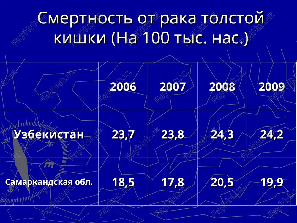 skaya psevdovospalitelnaya opuxolevaya bolevaya klinicheskie sindromi raka pryamoy kishki 1. sindrom patologicheskix videleniy. 2. bolevoy sindrom. 3. sindrom funktsionalnix narusheniy kishki. oslojneniya raka tolstoy kishki kishechnaya neproxodimost perforatsiya: peritonit zabryushinnoe flegmona rakoviy paraproktit parakolichniy abstsess kishechnoe krovotechenie metodi diagnostiki raka tolstoy kishki jalobi (kishechniy anamnez) fizikalnoe obsledovanie (v t.ch. paltsevoe issledovanie) rektoromanoskopiya, kolonoskopiya s biopsiey irrigoskopiya, - grafiya endorektalniy ultrasonografiya (erus) uzi / kt pecheni, malogo taza rentgenografiya legkix laboratornaya diagnostika paltsevoe obsledovanie pryamoy kishki a) issledovanie pri polojenii patsienta na kortochkax; b) issledovanie pri kolenno-loktevom polojenii patsienta issledovanie pozvolyaet diagnostirovat opuxol pryamoy kishki primerno v 85% sluchaev! rektoromanoskopiya eto vizualnoe obsledovanie vnutrenney poverxnosti pryamoy i sigmovidnoy kishok rektoromanoskop kolonoskopiya - endoskopicheskoe obsledovanie tolstoy kishki irrigografiya kt lechenie kolorektalnogo raka (xirurgicheskoe, luchevoe, tsitostaticheskoe) krr rekomendatsii esmo po lecheniyu raka obodochnoy kishki i st. - xirurgicheskoe lechenie ii st. - xirurgicheskoe (pri t4n0m0 - ximioterapiya) iii st. - operatsiya + ad'yuvantnaya …