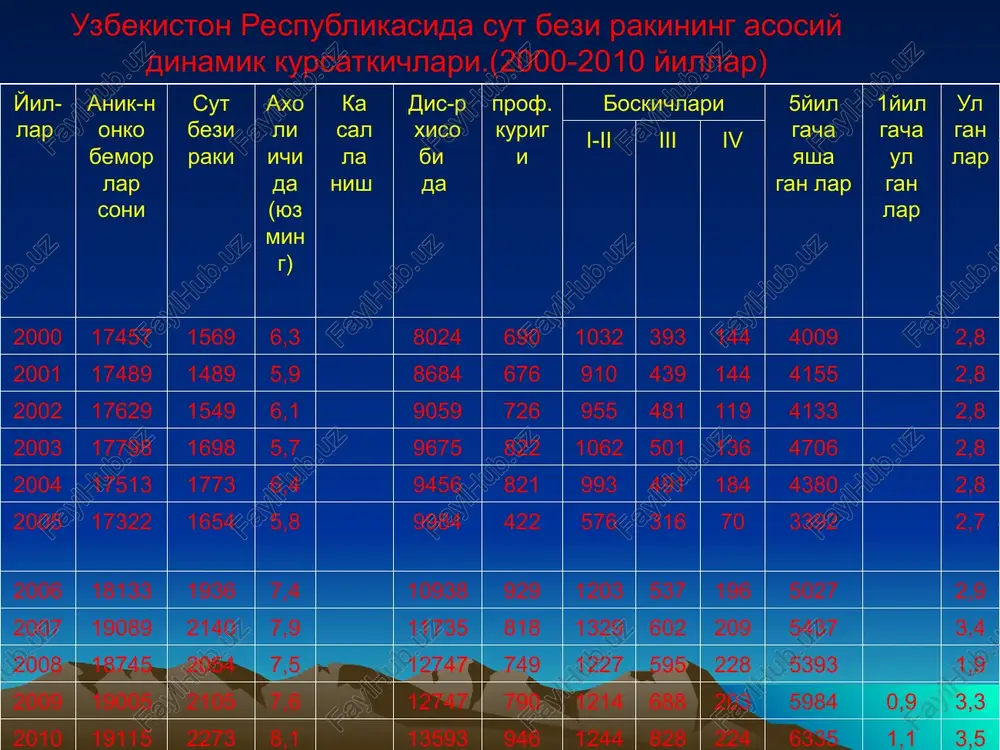 lga oshib bormoqda. kasallikni kelib chiqishida bir qancha xavfli omillarning tasiri bor. sut bezi rakiga xavf soladigan omillar tasnifi. (semiglazov v.f. va b. 2001) 1.organizm reproduktiv sistemalari funktsiyalanishini belgilaydigan omillar. 1.1.hayz, jinsiy, detorod, laktatsiya vazifalari; 1.2.bachadon va tuxumdon giperplastik va yallig'lanish kasalliklari. 2.bo'lib o'tgan va hamroh kasalliklari bilan bog'lik bo'lgan endokrin metabolik ta'sirlar. 2.1. semirish; 2.2. gipertoniya kasalligi; 2.3. qariyalarda kandli diabet; 2.4. ateroskleroz; 2.5. jigar kasalliklari; 2.6. qalqonsimon bez kasalliklari (gipoterioz); 2.7. sut bezi disgormonal giperplaziyasi; 3. genetek omillar(brca-1yokibrca-2 genlar): 3.1. sut bezi raki qon-qarindoshlarda irsiy va «oilaviy» sut bezi raki 3.2. sut bezi tuxumdon «sindromi» (oilada sut bezi raki va tuxumdon raki) 3.3. sindromlar: 3.3.1. «sbr+ bosh miya o'smasi»; 3.3.2. «sbr+ sarkoma»; 3.3.3. «sbr+ o'pka raki+ hiqildok raki+ leykoz» 3.3.4. «sbla-sindrom + sarkoma+ sbr+leykoz+buyrak usti bezi po'stlog'i kartsinomasi» 4.ekzogen tasirlar 4.1. ionli radiatsiya 4.2. chekish 4.3.hamma joydagi o'smalar uchun umumiy bo'lgan ximik katserogenlar 4.4. hayvon yog'larini va yuqori …
