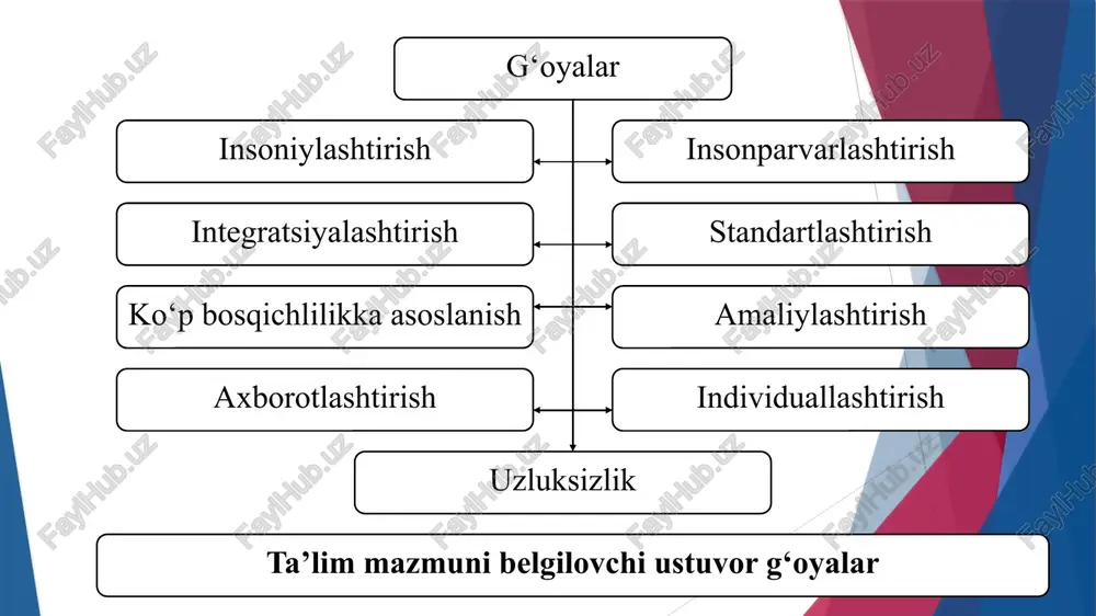ishi mumkin. va aksincha xuddi shu metod turli o‘qituvchilar tomonidan turli usullarda ochib berilishi mumkin. qoida – tanlab olingan metod bilan bog‘liqlikda faoliyat usullarini amalga oshirish uchun qulay tarzda harakat qilish zarurligini belgilab beruvchi meyoriy ko‘rsatmalardir. ta’lim metodlari tasnifi: 1. an’anaviy (manbasiga ko‘ra) ta’lim metodlari (ye.i.golant, n.m.verzilin va bosh.) 2. o‘quvchilarning bilish faoliyati tavsifiga ko‘ra ta’lim metodlari tasnifi (i.y.lerner va m.n.skatkin). 3. asosiy didaktik maqsadlariga ko‘ra ta’lim metodlari tasnifi (m.a.danilov va b.p.yesipov). 4. ta’limning binar metodlari (m.i.maxmutov). 5. yaxlit yondashuv bo‘yicha ta’lim metodlari tasnifi (y.k.babanskiy). 6. ta’limning interfaol metodlari. og‘zaki ko‘rgazmali amaliy kitob bilan ishlash videometod hikoya suhbat tushuntirish ma’ruza munozara illyustratsiya demonstratsiya mashq amaliy laboratoriya didaktik o‘yin o‘qish o‘rganish reja tuzish konspekt qilish ko‘rish, o‘rganish, nazorat qilish an’anaviy (manbasiga ko‘ra) ta’lim metodlari tasnifi asosiy didaktik maqsadlariga ko‘ra ta’lim metodlari tasnifi: yangi bilimlarni egallash metodlari; ko‘nikma va malakalarni shakllantirish metodlari; bilimlarni amaliyotda qo‘llash metodlari; bilim, ko‘nikma va malakalarni mustahkamlash va …