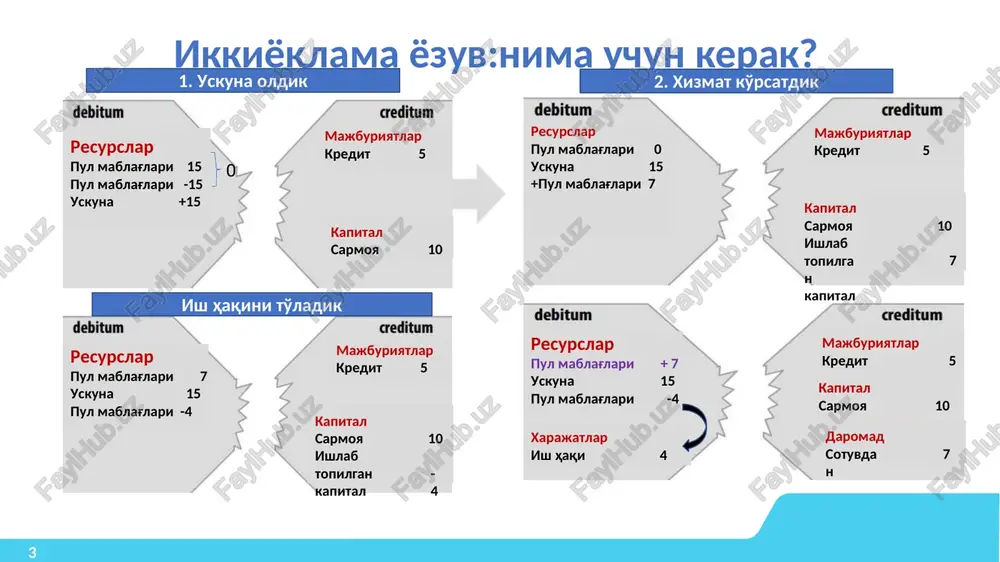 iv schyotlar 5 000 saldo: 6 000 11 dt «pul mablag'lari» kt saldo: dt saldo boshl.+dt oborot – kt oborot= dt saldo davr oxiriga xaridorlardan avans olindi 12 000 tovar puli to'landi 14 000 debitorlik qarzi to'landi 3 000 schyotlarning turlari: passiv schyotlar misol: majburiyatlar va xususiy kapital kreditda ko'payib, debetda kamayadi saldo doimo kreditda passiv schetlar dt “ish haqidan qarzdorlik” kt 12 16 000 18 000 11 000 kt saldo boshl.- dt oborot + kt oborot= saldo ktdavr oxiriga saldo: ish haqi to'landi: 16 000 avans berildi: ish haqi hisoblandi: 7 000 oy oxiriga saldo: schyotlarning turlari: tranzit schyotlar - daromadlar misol: daromad va xarajatlar daromadlar kreditda ko'payadi xarajatlar debetda ko'payadi saldo yo'q tranzit schyotlar dt “daromadlar” kt 300 000 500 000 200 000 schyotning moliyaviy natijalarga yopilishi 1 000 000 tayyor mahsulotlarni sotishdan daromadlar tovarlarni sotishdan daromadlar ishlar bajarish va xizmatlar ko'rsatishdan daromadlar 1 000 000 13 misol: …