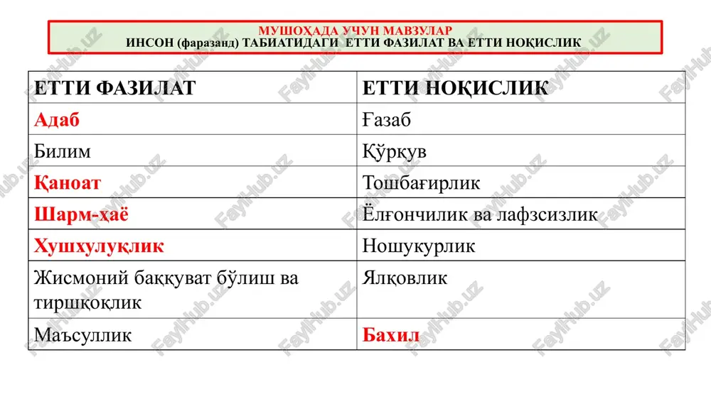 lari va boshqalar estetik mavzular (tabiat go'zalligi, shaxslararo munosabatlar, inson go'zalligi) siyosiy mavzular (davlatning ichki va tashqi siyosati, dunyo voqealari, xalqaro munosabatlar va boshqalar) ta'lim va bilishga oid mavzular (koinot, hayvonot va o'simliklar dunyosi, elektronika va boshqalar) o'z-o'zini tarbiyalash metodlari o'z-o'zini tahlil (nazorat) qilish - o'z shaxsi, mavjud fazilatlari, xatti-harakati, xulq-atvorini tahlil qilish, mavjud sifatlarni boyitish yoki salbiy odatlarni bartaraf etishga qaratilgan faoliyat usuli. o'z-o'zini baholash - mavjud fazilatlari, xatti-harakati, xulq-atvorini tahlil qilish asosida o'z shaxsiga baho berishga yo'naltirilgan faoliyat usuli pedagogik talab - turli xatti-harakatlarni bajarish hamda faoliyatda ishtirok etish jarayonida o'quvchi tomonidan amal qilinishi zarur bo'lgan ijtimoiy xulq-atvor me'yorlari. pedagogik talab tarbiyaning eng muhim usullaridan biridir rag'batlantirish- tarbiyalanuvchining xatti-harakati va faoliyatiga ijobiy baho berish asosida unga ishonch bildirish, ko'ngilini ko'tarish va uni qo'llab-quvvatlash usulidir. jazolash tarbiyalanuvchining xatti-harakati va faoliyatiga salbiy baho berishdir usullar eslab qoling tanbeh berish – eng muhim jazo chorasi. o'qituvchi o'qituvchiga yuzma-yuz turib tanbeh beradi, …