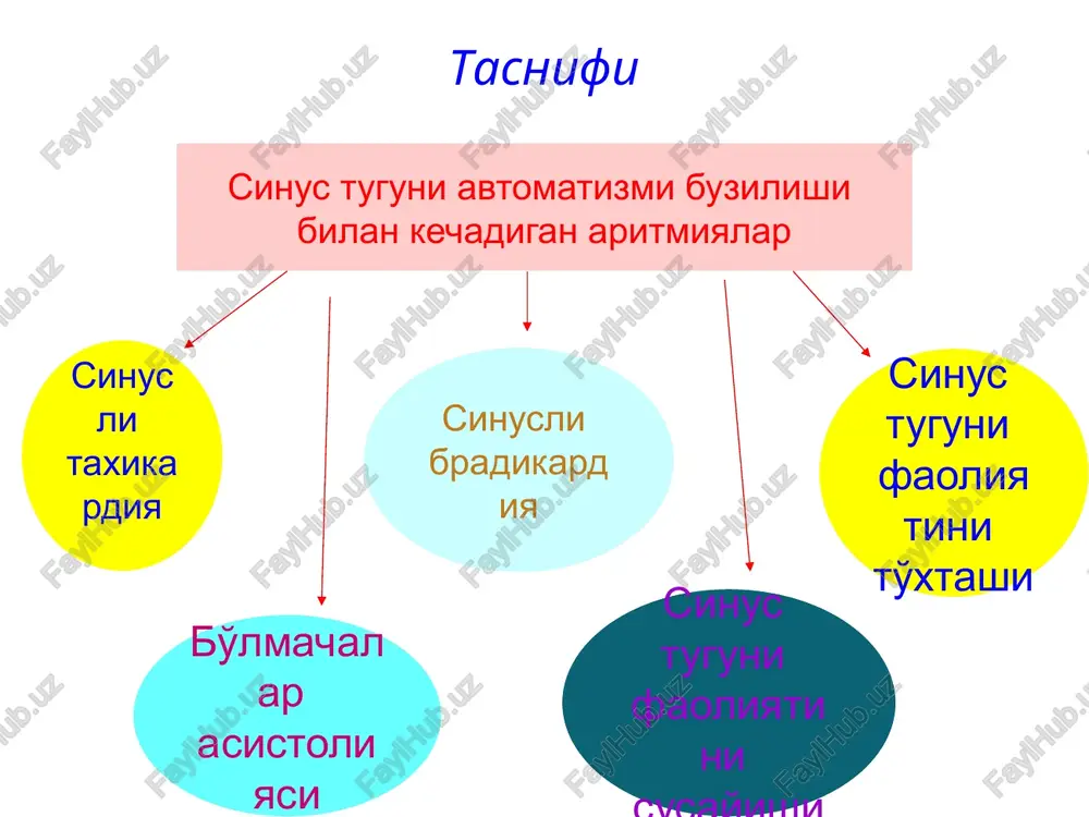 i ushlab turganda yo'qoladi ekg belgilari: sinusli ritm saklangan; rr oraliqlar xar xil, farqi 0,16 sek. dan ko'p sinus tugunining tuxtashi sinus tugunining to'xtashi bu davriy ravishda sinus tugunda impuls xosil bulmasligi yoki sonini kamayishi shikoyatlar: shu davrda bosh aylanishga, kuz oldida koronglanishiga, kuvvatsizlikga, xushdan ketishga. morgani-adams-stoks sindromi kuzatiladi. ekgda:uzok cho'zilgan tanafuslar kuzatiladi va pqrst bo'lmaydi; rr oraliq normal rr oraliqdan 2 baravardan ko'proq katta bo'ladi; sinoatrial blokadadan farqi rr oraliq 2,3,4 va x.k. normal rr oraliqga teng bo'lmaydi sinus tugunining susayish sindromi sinus tugunini avtomatizmini susayishi yoki to'xtashi latent turi – belgilarsiz kechadi. ekgda sinusli bradi- kardiya,aritmiya, ritm boshkaruvchisini migratsiyasi bilan kechadi gipodinamik yoki manifest turi – kuchli turgun bradikardiya, yurak- dagi og'riq, bosh aylanish,xushdan ketish, bosh og'riq, parez, mass bilan ifodalanadi.ekgda turgun sinusli bradikardiya,sinoaurikulyar blokadalar belgilari bilan ko'rinadi. braditaxikardiya sindromi (short s-mi) – kuchli bra- dikardiya paroksizmal supraventrikulyar taxikardiya, xilpilovchi aritmiya yoki bo'lmachalar titrashi davrlari bilan almashib turadi. …