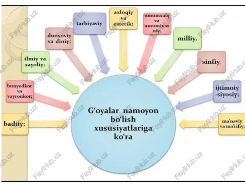 arimov 1997 yil 29 avgustida oliy majlisining 9-sessiyasida «barkamol avlod-o‘zbekiston taraqqiyotining poydevori» nutqida «har qaysi millat nafaqat yer osti va yer usti tabiiy boyliklari bilan harbiy qudrati va ishlab chiqarish salohiyati bilan balki birinchi navbatda o‘zining yuksak madaniyati va ma’naviyati bilan kuchlidir» degan edilar. shu bois mamlakatimizning istiqlol yo‘lidagi birinchi qadamlaridanoq buyuk ma’naviyatmizni tiklash va yanada yuksaltirish milliy ta’lim tarbiya tizimini takomillashtirish, uning milliy zaminini mustahkamlash, zamon talablari bilan uyg‘unlashtirish asosida jahon andozalari va ko‘nikmalari darajasiga chiqarish maqsadiga katta ahamiyat berib kelinmoqda. bu ma’naviy mezonlar kecha yoki bugun o‘ylab topilgan emas. ular insoniyatning ming yillik tarixi ota-bobolarimizning necha-necha avlodlari tajribasi davomida yuzaga kelgan. ma’naviyat insonga ona suti, ota namunasi, ajdodlar o‘giti bilan singib kelgan. 2-masalaning bayoni: aslida ma’naviyat milliy urf-odatlar, tarbiya an’analari, axloq-odob aqidalari, qadriyatlari, din, e’tiqod, madaniy-ma’rifiy ijtimoiy-didaktik falsafiy pedagogik qarashlar ruhiy–psixologik jarayonlar va shu kabilar majmuasidir. o‘zbekistonning birinchi prezidenti , akademik islom karimov ilgari surgan fikr va g‘oyalarning …