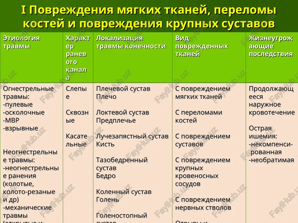 antibiotikami, vnutriarterialnix infuziy. rana posle vipolneniya pxo ushivaetsya pervichnim shvom s nalajivaniem drenirovaniya, libo vedetsya otkrito s ispolzovaniem vodorastvorimix mazey i zakrivaetsya pervichnim otsrochennim shvom. pxo pokazana v sleduyushix sluchayax: prodoljayushee narujnoe krovotechenie iz povrejdyonnix magistralnix sosudov nekompensirovannaya ishemiya konechnostey vsledstvie povrejdeniya magistralnix arteriy obshirnoe zagryaznenie rani zaderjka evakuatsii bolee 12ch. ranenix provodyat tshatelniy tualet rani. 2) lechebno-transportnaya immobilizatsiya - vremennaya immobilizatsiya kostnix otlomkov v fiksatsionnom rejime (t.e. bez tshatelnoy repozitsii) sterjnevimi apparatami vneshney fiksatsii libo spitsevimi apparatami - sterjnevimi apparatami vneochagovogo osteosinteza - komplekt dlya lecheniya sochetannix travm - apparat ilizarova v uproshyonnoy komponovke - skeletnoe vityajenie, gipsovie povyazki, pogrujnoy osteosintez (nakostniy, vnutrikostniy) osteosintez pri pomoshi apparata kst-1 perelom kostey goleni ognestrelnie raneniya konechnostey s povrejdeniem krupnix sustavov - pronikayushie - nepronikayushie po stepeni povrejdeniya myagkix tkaney i kostey videlyayut 3 gruppi: tochechnie rani myagkix tkaney bez povrejdeniya kosti, ne trebuyushix xir.obrabotki (etim ranenim proizvoditsya tolko punktsiya sustava i …