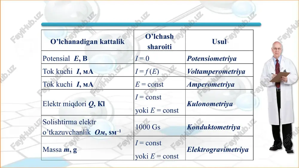 eritma ph ning barcha diapazonlarida ishlamasligi mumkin. elektrod potensiali kuchli kislotani va kuchli ishqoriy eritmalarda nerst tenglamasiga muvofiq o‘zgarmaydi. bunday shisha membranali elektrodlar yordamida olingan natijalardagi xatoliklar qiymati kuchli ishqorlarda, kuchli kislotalarda o‘lchangan ph qiymatlarnikidan yuqori. ph =12 da, xato 0,7 birlikkacha yetadi. eritmada 1,0 mol/dm3 natriy ionlari ishtirokida ph o‘lchashlardagi xatolik 0,3 birlikkacha kamayadi, boshqa ionlar ishtirokidagi ph o‘lchashlar xatoligi yanada kam ekan. ph sezgir datchiklar. elektrodlarning boshqa turlari. hozirgi paytda elektrokimyoviy analizlarni o‘tkazishda asosan shisha membranali elektrodlardan foydalaniladi. boshqa elektrokimyoviy datchiklar kamdan-kam qo‘llaniladi, shuning uchun ularning ba’zilarigagina qisqacha to‘xtalib o‘tamiz. xingidron elektrodi: xingidron (q2h2) kam eruchan birikma bo‘lib, 1mol binzoxinon(q) va 1 mol benzgidroxinondan hosil bo‘lgan (h2q2) qattiq xingidronning eritma bilan kontakti oqibatida muvozanat o‘rnatiladi: q2h2 (qattiq) ↔q+h2q bu muvozanatning eruvchanlik ko‘paytmasi quyidagi tengl;ama asosida ifodalanadi: ek=a(q)a(h2)/a(h2q2) xinon va gidroxinon ham bir-biri bilan ikkita proton va ikkita elektronni o‘z ichiga olgan redoks muvozanat orqali bog‘langan: h2q↔q+2h++2e- . 25°c …