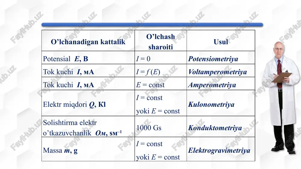 i. iv ning sezgirligi va aniqligi ishchi elektrodga bog‘liq bo‘ladi. ishchi elektrodni ba’zida indikator elektrod ham deb ataladi. ishchi elektrodlar sifatida odatda simobli, grafitli va oltinli elektrodlardan foydalaniladi. simob amalgamali elektrodlar - kumush spiral sirtiga simob yupqa qatlamini qoplash bilan tayyorlanadi. buning uchun spiralni simob metaliga botirish yoki simob (i) nitrat tuzini elektroliz qilish kerak bo‘ladi. bitta shunday elektrod 15-60 namunani tahlil qilishga yetarli bo‘ladi. keyin esa yana spiral sirtiga simob qoplanishi kerak. simob amalgamali elektrod bilan rux, kadmiy, qo‘rg‘oshin, mis, nikel, kobalt, marganes, vismut, surma, yod, selen va qalay metallarini aniqlash mumkin. simob amalgamali elektrodlarning eritma muhitidagi vodorod ta’siriga chidamliligi - bu elektrodlarning afzalligi hisoblanadi. bu elektrodlarning 2 ta kamchiligi mavjud: 1). zaharli simob metallining qo‘llanilishi (simob bug‘lanishi natijasida nafas olish va ovqat hazm qilish tizimlariga zarar berishi mumkin); 2). past potensialga ega bo‘lganligi uchun bu elektrod bilan mishyak, kumush, simob va oltinni aniqlash mumkin emas. iv da ishlatiladigan …