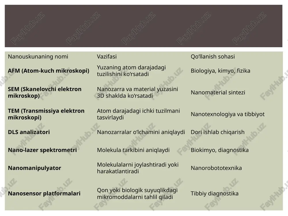 ojlangan yo‘nalishlaridan biridir. nanouskunalar yordamida moddalar atom va molekula darajasida o‘rganiladi, boshqariladi va yangidan yaratiladi. afm, sem, tem, stm, dls, nta kabi qurilmalar nanozarralar, nanostrukturalar va biomolekulalarning o‘lchami, shakli, yuzasi, kimyoviy tarkibi va xossalarini aniq aniqlash imkonini beradi. nanotexnologiya tibbiyot, biologiya, elektronika, kimyo, materialshunoslik, ekologiya va oziq-ovqat sanoati kabi sohalarda katta inqilobiy o‘zgarishlar keltirib chiqarmoqda. ayniqsa nanorobotlar, nanosensorlar va nanoanalizatorlar kasalliklarni erta aniqlash, aniq dori yetkazish va murakkab diagnostika ishlarini soddalashtirishda katta ahamiyatga ega. shu bilan birga, nanomateriallarning inson sog‘lig‘i va atrof-muhitga ta’siri to‘liq o‘rganilishi lozim. shu sababli nanouskunalar bilan ishlashda xavfsizlik protokollariga qat’iy rioya qilish zarur. umuman olganda, nanouskunalar va nanotexnologiya kelajak ilm-fanining strategik asoslaridan biri bo‘lib, u insoniyatning tibbiyot, energiya, ekologiya va sanoat sohalaridagi eng muhim muammolarini hal qilishga yordam beradi. image2.jpeg image3.jpeg image4.jpeg image5.jpeg image6.jpeg image7.jpeg image8.png /docprops/thumbnail.jpeg