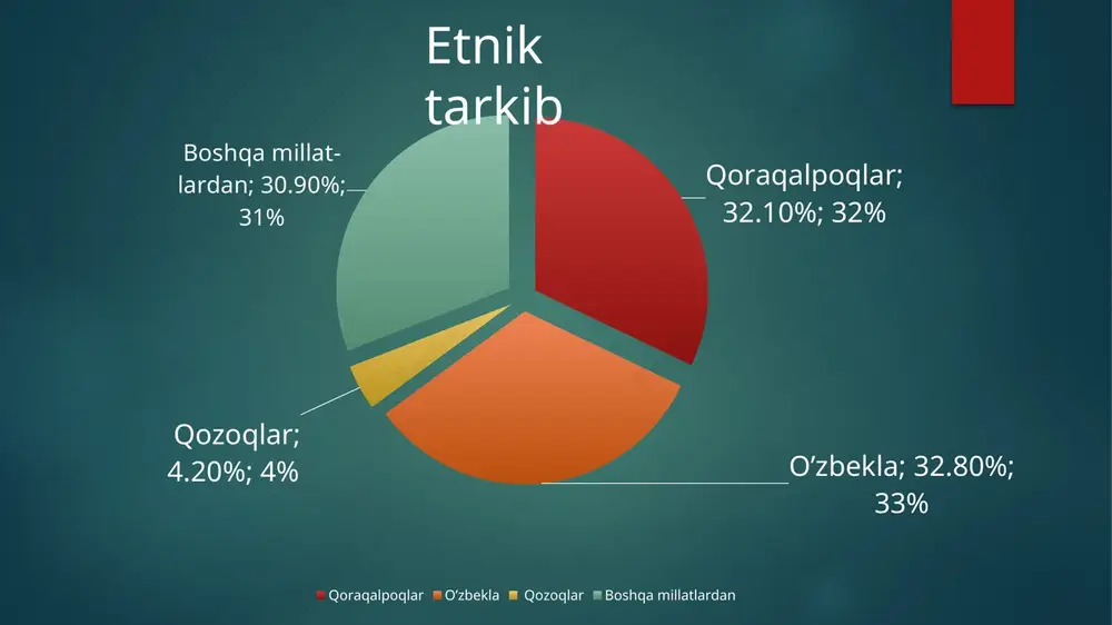 deb e’lon qildi. umumiy qiymati 4 milliard aqsh dollarini tashkil etgan bu mashhur loyiha amalga oshirilishi mamlakatimiz sanoati rivojini yangi bosqichga ko‘tarishi shubhasiz. hozir bu yerda yiliga 4,5 milliard kub metr gaz qayta ishlanmoqda. buning samarasida xalqimiz ehtiyoji va eksport uchun 3,7 milliard kub metr gaz, 387 ming tonna polietilen, 83 ming tonna polipropilen, 102 ming tonna piroliz distillyati va boshqa qimmatbaho mahsulotlar ishlab chiqarilmoqda. qoraqalpog‘iston: bugun va kecha «qoraqalpog‘iston» ko‘chasi bugun va kecha orol fojeasi paxta dalalarini sug`orish maqsadida 70-yillarda amudaryo va sirdaryo bo`ylab sug`orish inshoatlarining qurilishi orol sathini 20 metr pasayishiga sabab bo`ldi. natijada orolning sohillari 60-80 km.ga chekindi va dengiz emas 2 ta alohida ko’lga aylanib qoladi. dengizning 4 km. kv. maydoni ochilib qolgan atrofga qum va tuz to`zoni bilan xavf sola boshladi. 90 kun davom etadigan bo`ronda 15-75 mln. tonna qumli tuz atmosferaga ko`tariladi va 500-1000 km. masofaqa tarqaladi. 2019 yili nukus shahrida “nukus siti” majmuasi …