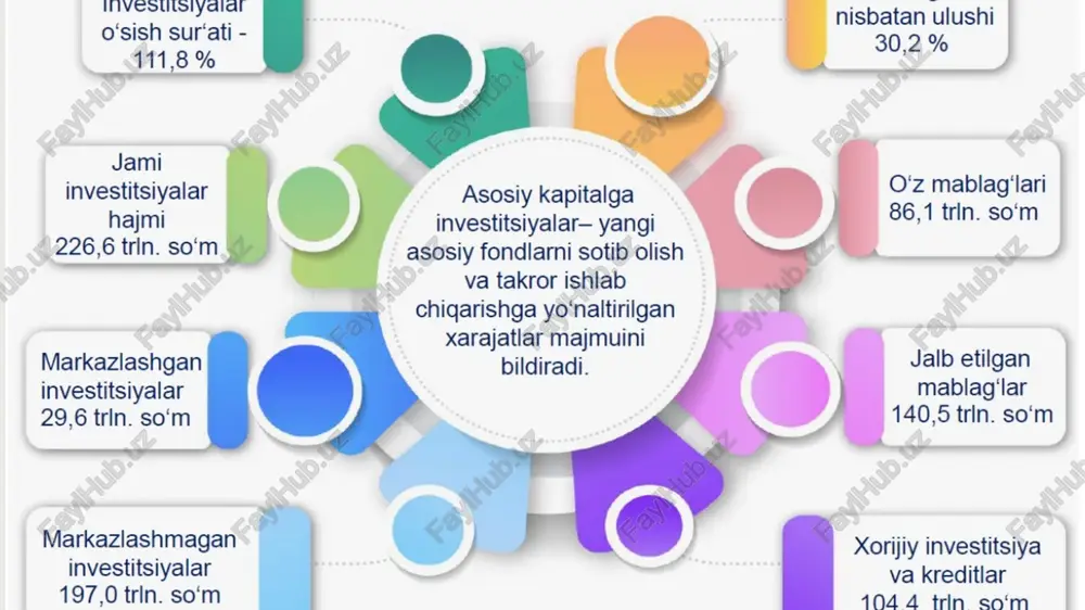uning maqsadi – investitsiya faoliyatidagi munosabatlarni ochiq, shaffof va teng huquqli asosda yuritish orqali iqtisodiy o‘sishni ta’minlashdir 10 chet el investitsiyalari to‘g‘risidagi qonun 1998-yil 30-apreldagi 609-i-sonli qonun chet el investitsiyalarini jalb etish, amalga oshirish va himoya qilishni tartibga solgan. u o‘z davrida xorijiy kapitalni mamlakatga kiritishning huquqiy asosini yaratgan bo‘lsa-da, 2020-yil 27-yanvardan kuchini yo‘qotgan va asosiy investitsiya qonuniga integratsiya qilingan. qonun 22 moddadan iborat bo‘lib, xorijiy investorlar huquqlarini mustahkamlashga qaratilgan. 11 qonunning rejasi: 12 1-2-moddalar: maqsad va qonunchilik bazasi. 13-15-moddalar: konsessiya, xodimlar jalb qilish, harakatlanish erkinligi. 9-12-moddalar: huquqiy rejim, huquq va majburiyatlar, iqtisodiy faoliyat. 5-8-moddalar: amalga oshirish shakllari va korxonalar turlari. 3-4-moddalar: asosiy tushunchalar (chet el investitsiyalari va investorlari). 16-18-moddalar: sug‘urtalash, majburiyatlarni bajarish, qayta tashkil etish. 19-22-moddalar: davlat majburiyatlari, jalb etish organlari, nizolar. zagolovok prezentatsii 13 investitsiya muhitini shakllantirishda hukumat qarorlari va prezident farmonlarining ro’li oʻzbekiston respublikasi iqtisodiyotining barqaror rivojlanishi va global raqobatbardoshligini taʼminlashda investitsiya muhiti muhim omil sifatida namoyon …