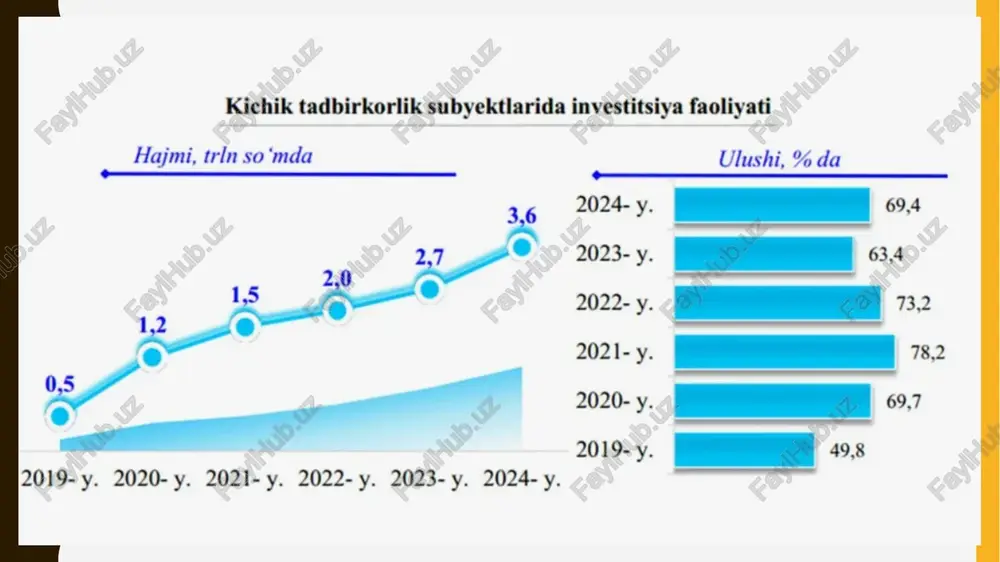 a raqobatbardoshlikni oshirishga qaratilgan jarayon. masalan, yangi uskunalar xaridi, binolarni modernizatsiya qilish, eksportni kengaytirish. 2. investitsiya manbalari ichki (o‘z mablag‘lari, foyda, amortizatsiya) va tashqi (bank krediti, aksiyalar, xorijiy investitsiyalar) manbalar orqali moliyalashtiriladi. korxona foydasining bir qismini reinvestitsiya qilish yoki xalqaro moliya institutlaridan kredit olish. 3. investitsiya loyihalarini tanlash loyihalar iqtisodiy samaradorlik, risk darajasi, bozor talabi va strategik ahamiyati asosida tanlanadi. irr, npv va payback period usullaridan foydalanish. 4. investitsiya jarayonini rejalashtirish maqsad, muddat, resurs, risk va natijalarni aniqlash. har bir loyiha uchun biznes-reja va byudjet tayyorlanadi. 5. investitsiya boshqaruvi investitsiya faoliyatini muvofiqlashtirish, resurslarni taqsimlash, nazorat va hisobotni yuritish. loyiha ofisi (pmo) yoki investitsiya bo‘limi orqali amalga oshiriladi. 6. davlat tomonidan qo‘llab-quvvatlash soliq, bojxona imtiyozlari, subsidiyalar, kafolatlar va davlat-xususiy sheriklik mexanizmlari. erkin iqtisodiy zonalar va “yagona darcha” tizimi. 7. xorijiy investitsiyalarni jalb etish chet el kapitali, texnologiya va tajribasini milliy ishlab chiqarishga kiritish. qo‘shma korxonalar tashkil etish, eksportga yo‘naltirilgan tarmoqlarga sarmoya …
