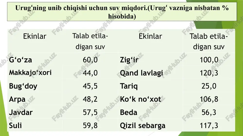 ‘za, beda, makkajo‘xori, qovun, tarvuz kabi namsevar ekinlar gigrofit sholi, qamish, qieq kabi tuprog‘i doim sernam bo‘lib turadigan gidrofit suv o‘tlari, gulli suv o‘simliklari suvda o‘sadigan 2.tuproqdagi suvning shakllari. kimyoviy birikkan suv u 1000 da bug‘lanmaydi. bu suv tuproqda juda katta kuch bilan birikkanligi uchun, undan o‘simliklar foydalana olmaydi. fizikaviy birikkan suv u 1000 da bug‘lanadi o‘z navbatida quyidagi turlarga bo‘linadi tuproqda suvning ikki shakli bor fizikaviy shakldagi suv - o‘z navbatida qo‘yidagi turlarga bo‘linadi: bug‘simon suv, gigroskopik suv, pardasimon suv, kapillyar suv va gravitatsion suv. kimyoviy birikkan suv - mineral kolloidlar va minerallar tarkibida gidroksil birikma yoki molekula shaklida uchraydi. kimyoviy birikkan suv ba’zan tuproq og‘irligining 5-7% ga etadi. kimyoviy birikkan suv qancha ko‘p bo‘lsa, tuproqning mineral tarkibi shuncha murakkab, qancha kam bo‘lsa, shunchalik oddiy bo‘ladi. bu suv tuproqda juda katta kuch bilan birikkanligi uchun, undan o‘simliklar foydalana olmaydi. o‘simlik o‘zlashtira olmaydigan suvning shakli. o‘simlik o‘zlashtira oladigan suvning shakli …