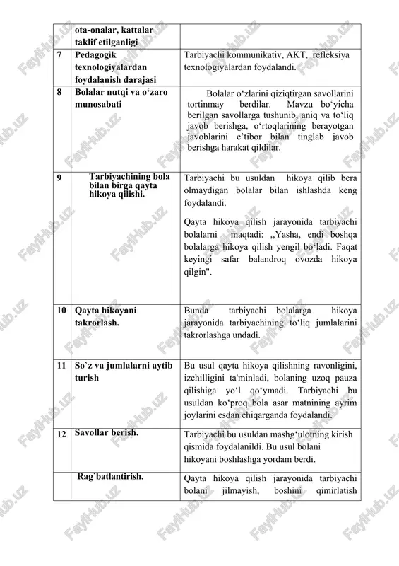 rganda foydalandi. 12 savollar berish. tarbiyachi bu usuldan mashg‘ulotning kirish qismida foydalanildi. bu usul bolani hikoyani boshlashga yordam berdi. rag`batlantirish. qayta hikoya qilish jarayonida tarbiyachi bolani jilmayish, boshini qimirlatish (tasdiqlash), qisqa so‘z aytish (,,yasha", ,,barakalla") bilan rag‘batlantirdi. qayta hikoya qilib bergandan so‘ng bolani maqtadi. 13 qismlar bo`yicha qayta hikoya qilish. bu usul bolalar idrokining qimmatini yo`qotmasligi uchun bolalarga mazmuni tanish bo`lgan asar tanlangan. qismlar bo`yicha qayta hikoya qilish usulidan foydalanib, mashg`ulotni tashkil etish jarayoni bolalardan kun davomida so`rash imkonini yaratib berdi. 15 rollarga bo`lib qayta hikoya qilish. bu usul nutqning ma'nodorligini (ifodaliligini) shakllan-tirishga yordam beradi. tarbiyachi tomonidan ishtirok etuvchi shaxslar xarakterining izohlanishi bolalar nutqining oydinla-shishiga, diqqatining faollashishiga katta ta'sir etadi. rollarga bo`lib qayta hikoya qilish o`rta guruhdan boshlab qo`llaniladi. bu usuldan mashg`ulotning oxirida foydalanish maqsadga muvofiqdir. 19 o`yin usuli (dramalashtirilgan o`yin). bu usulda personajlarning (ishtirok etuvchilarning) luqma tashlashlari harakatlar bilan boshqariladi: tarbiyachi avval o`zi muallif nomidan gapiradi, so`ngra bola gapiradi. …