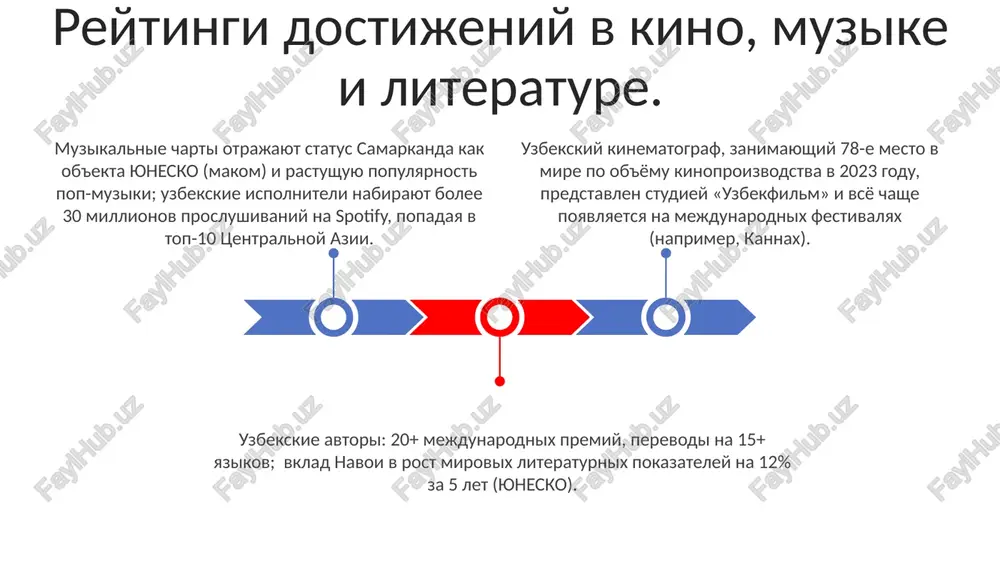 ejdunarodnoe vospriyatie indeks nation brands index pokazivaet uluchshenie imidja uzbekistana. rost eksporta kulturi (kino, muzika, moda) na 10% v 2023 godu (rossiya, tsa, es) sposobstvuet etomu. mejdunarodnie reytingi pokazivayut rost kulturnogo vliyaniya uzbekistana: na 15% uvelichilos chislo inostrannix studentov v uzbekistanskix vuzax (dannie 2022-2023 gg.), a upominaniya uzbekskogo iskusstva i kulturi v mirovix smi (naprimer, +18% v angloyazichnix izdaniyax) takje virosli uzbekistan podnyalsya na 32 pozitsii v indekse myagkoy sili 2023 goda blagodarya uspeshnoy kulturnoy diplomatii, investitsiyam v turizm (naprimer, rost doxodov samarkanda na 25%) i soxraneniyu ob'ektov vsemirnogo naslediya yunesko. kulturnaya diplomatiya i eyo effektivnost uvelichenie finansirovaniya (okolo 50 mln dollarov ejegodno s 2020 g.) proektov po soxraneniyu kulturi (restavratsiya samarkanda, muzikalnie festivali v buxare) v uzbekistane privelo k rostu turizma (bolee 2 mln v 2022 g priznanie yunesko i ego vliyanie yunesko vnesla 16 uzbekistanskix ob'ektov (samarkand, ichan-kala, xiva) v spisok vsemirnogo naslediya, chto uvelichilo turizm na 20% …