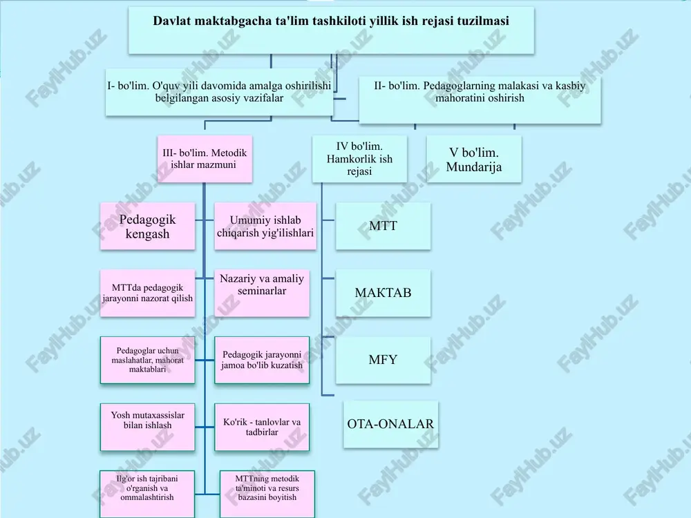 axassisligi pedagoglik ish faoliyati oxirgi marta malaka oshirgan yili, sertifikat raqami qayta tayyorlovdan o'tgan yili, diplomi 1 21.11.1962 direktor oliy tdpi 1985 ped.psixologiya o'qituvchisi, maktabgacha ta'lim metodisti 25 2017 2 10.08.1981 psixolog oliy m.ulug'bek nomli o'zmu psixolog 10 2018 t.r. pedagoglarning f.i.sh tug'ilgan kun, oy, yil lavozimi ma'lumoti qachon, qaysi o'quv yurtini tamomlagan diplom bo'yicha mutaxassisligi pedagoglik ish faoliyati oxirgi marta malaka oshirgan yili, sertifikat raqami qayta tayyorlovdan o'tgan yili, diplomi 1 21.11.1962 direktor oliy tdpi 1985 ped.psixologiya o'qituvchisi, maktabgacha ta'lim metodisti 25 2017 2 10.08.1981 psixolog oliy m.ulug'bek nomli o'zmu psixolog 10 2018 “tasdiqlayman” ______-mtt direktori _____________ ____________ tumani _____-davlat maktabgacha ta'lim tashkilotida faoliyat yuritayotgan o'rta-maxsus ma'lumotli pedagog xodimlarni oliy ta'limga yo'naltirishning istiqbol rejasi (2022-2025) t.r. pedagoglarning f.i.sh vazifasi ma'lumoti yo'naltirilish muddati bajarilganligi haqida ma'lumot 1 yuldasheva i.a. tarbiyachi o'rta-maxsus 2022 yil nizomiy nomidagi tdpu 2 karabaeva d.p. tarbiyachi o'rta-maxsus 2023 yil nizomiy nomidagi tdpu 3 ziyaeva z.b. tarbiyachi …