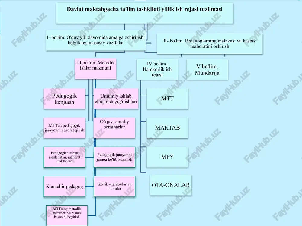 maktabgacha ta'lim tashkilotida faoliyat yuritayotgan o'rta-maxsus ma'lumotli pedagog xodimlarni oliy ta'limga yo'naltirishning istiqbol rejasi (2022-2025) t.r. pedagoglarning f.i.sh vazifasi ma'lumoti yo'naltirilish muddati bajarilganligi haqida ma'lumot 1 yuldasheva i.a. tarbiyachi o'rta-maxsus 2022 yil nizomiy nomidagi tdpu 2 karabaeva d.p. tarbiyachi o'rta-maxsus 2023 yil nizomiy nomidagi tdpu 3 ziyaeva z.b. tarbiyachi o'rta-maxsus 2024 yil nizomiy nomidagi tdpu 4 djabborova m. tarbiyachi o'rta-maxsus 2025 yil nizomiy nomidagi tdpu iii bo'lim. metodik ishlar mazmuni 10 1-pedagogik kengash mavzu: 2023-2024 o‘quv yilining asosiy vazifalari 2- pedagogik kengash mavzu: bolalarda sog`lom turmush tarzi to‘g`risidagi bilim va ko`nikmalarni shakllantirish 3-pedagogik kengash mavzu: “ilk qadam” davlat o‘quv dasturi, “ilm yo‘li” variativ o‘quv dasturlarini ta’lim-tarbiya jarayoniga tadbiq etishda davom etish va rivojlantiruvchi markazlar faoliyatini takomillashtirishda davom etish. 4-pedagogik kengash mavzu: zamonaviy pedagogik texnologiyalardan foydalanib,maktabgacha yoshdagi bolalarga shaxsga yo‘naltirilgan yondashuv orqali boshlang‘ich matematik tushunchalarni o‘rgatish shakllari va usullarini takomillashtirishni davom ettirish umumiy ishlab chiqarish yig'ilishlari № ish mazmuni bajarish muddati …