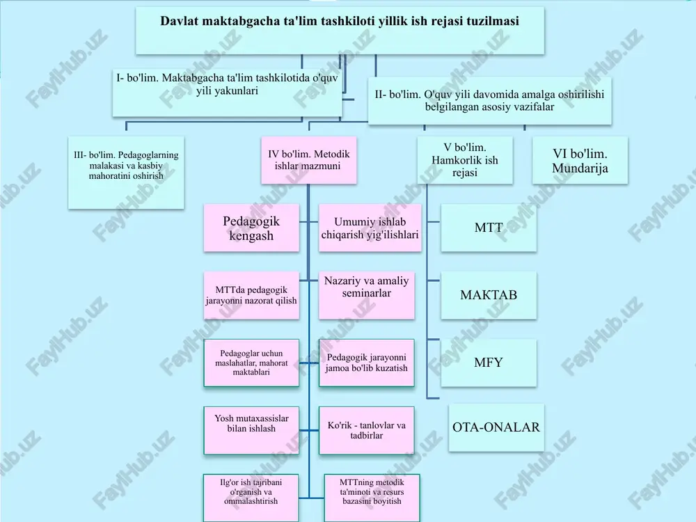 umoti qachon, qaysi o'quv yurtini tamomlagan diplom bo'yicha mutaxassisligi pedagoglik ish faoliyati oxirgi marta malaka oshirgan yili, sertifikat raqami qayta tayyorlovdan o'tgan yili, diplomi 1 21.11.1962 direktor oliy tdpi 1985 ped.psixologiya o'qituvchisi, maktabgacha ta'lim metodisti 25 2017 2 10.08.1981 psixolog oliy m.ulug'bek nomli o'zmu psixolog 10 2018 t.r. pedagoglarning f.i.sh tug'ilgan kun, oy, yil lavozimi ma'lumoti qachon, qaysi o'quv yurtini tamomlagan diplom bo'yicha mutaxassisligi pedagoglik ish faoliyati oxirgi marta malaka oshirgan yili, sertifikat raqami qayta tayyorlovdan o'tgan yili, diplomi 1 21.11.1962 direktor oliy tdpi 1985 ped.psixologiya o'qituvchisi, maktabgacha ta'lim metodisti 25 2017 2 10.08.1981 psixolog oliy m.ulug'bek nomli o'zmu psixolog 10 2018 “tasdiqlayman” ______-mtt direktori _____________ ____________ tumani _____-davlat maktabgacha ta'lim tashkilotida faoliyat yuritayotgan o'rta-maxsus ma'lumotli pedagog xodimlarni oliy ta'limga yo'naltirishning istiqbol rejasi (2022-2025) t.r. pedagoglarning f.i.sh vazifasi ma'lumoti yo'naltirilish muddati bajarilganligi haqida ma'lumot 1 yuldasheva i.a. tarbiyachi o'rta-maxsus 2022 yil nizomiy nomidagi tdpu 2 karabaeva d.p. tarbiyachi o'rta-maxsus 2023 …