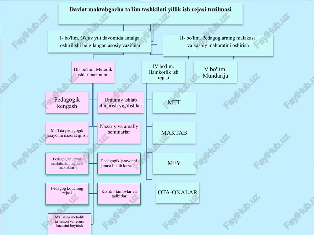 _____-davlat maktabgacha ta'lim tashkilotida faoliyat yuritayotgan o'rta-maxsus ma'lumotli pedagog xodimlarni oliy ta'limga yo'naltirishning istiqbol rejasi (2022-2025) t.r. pedagoglarning f.i.sh vazifasi ma'lumoti yo'naltirilish muddati bajarilganligi haqida ma'lumot 1 yuldasheva i.a. tarbiyachi o'rta-maxsus 2022 yil nizomiy nomidagi tdpu 2 karabaeva d.p. tarbiyachi o'rta-maxsus 2023 yil nizomiy nomidagi tdpu 3 ziyaeva z.b. tarbiyachi o'rta-maxsus 2024 yil nizomiy nomidagi tdpu 4 djabborova m. tarbiyachi o'rta-maxsus 2025 yil nizomiy nomidagi tdpu iii bo'lim. metodik ishlar mazmuni 10 1-pedagogik kengash mavzu: 2021-2022 o‘quv yiliniing natijalari va 2022-2023 o‘quv yilining asosiy vazifalari. 2- pedagogik kengash mavzu: bolalarda sog`lom turmush tarzi to‘g`risidagi bilim va ko`nikmalarni shakllantirish 3-pedagogik kengash mavzu: “ilk qadam” davlat o‘quv dasturi, “ilm yo‘li” variativ o‘quv dasturlarini ta’lim-tarbiya jarayoniga tadbiq etishda davom etish va rivojlantiruvchi markazlar faoliyatini takomillashtirishda davom etish. 4-pedagogik kengash mavzu: zamonaviy pedagogik texnologiyalardan foydalanib,maktabgacha yoshdagi bolalarga shaxsga yo‘naltirilgan yondashuv orqali boshlang‘ich matematik tushunchalarni o‘rgatish shakllari va usullarini takomillashtirishni davom ettirish umumiy ishlab chiqarish …