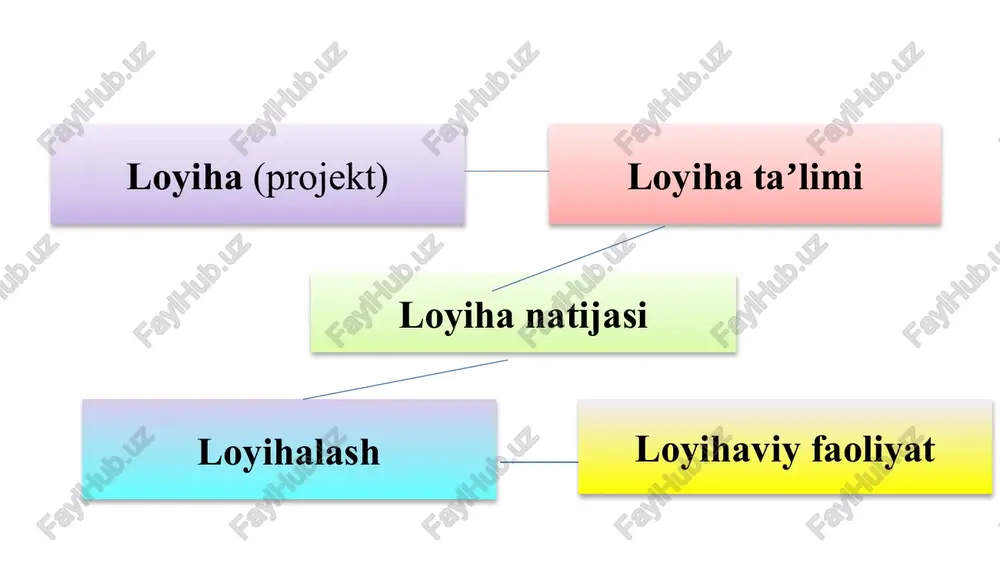 a’lumotlar yig‘ish va tahlil qilish. malakaviy loyiha ishi rejasini tuzish. 11 adabiyot va manbalar roʻyxati oʻzbekiston respublikasining “maktabgacha taʼlim va tarbiya toʻgʻrisida”gi 595-sonli qonuni. 2019-yil17-dekabr oʻzbekiston respublikasi prezidentining 2017-yil 7-fevraldagi “oʻzbekiston respublikasini yanada rivojlantirish boʻyicha harakatlar strategiyasi toʻgʻrisida”gi pf-4947-sonli farmoni. oʻzbekiston respublikasi vazirlar mahkamasining 2019-yil 13-maydagi “maktabgacha taʼlim tashkilotlari faoliyatini yanada takomillashtirish chora-tadbirlari toʻgʻrisida”gi 391-conli qarori. oʻzbekiston respublikasining ilk va maktabgacha yoshdagi bolalar rivojlanishiga qoʻyiladigan davlat talablari. t., 2018. “ilk qadam” maktabgacha taʼlim muassasasining davlat oʻquv dasturi. toshkent:, 2018. n.muslimov, m.usmonboyeva, d.sayfurov, a.toʻrayev. innovatsion taʼlim texnologiyalari. oʻquv metodik qoʻllanma– toshkent: 2015. – 138 bet. neil selwyn. education and technology: key issues and debates. – australia: continuum, 2011. – p.-7-8. x. rashidov, x. xabib, g.yeldasheva, a.zakirov “kasbiy pedagogika” blokini oʻqitish metodikasi oʻquv-uslubiy qoʻllanma. toshkent:oʻmkhttkmo va uqti. 2007. 94 bet http://www.gov.uz http://www.lex.uz www.mdo.uz e’tiboringiz uchun rahmat! uralova nurxon maxadovna (+998935469090) (noxrun.mail.ru) 13 image3.png image4.png image5.png image2.png image6.jpeg image7.png image1.png image8.jpeg image9.png