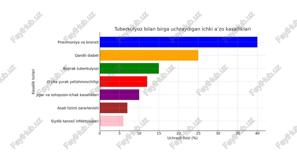 dori vositalari bilan 6-9 oy davomida davolash. • qo‘shimcha simptomatik davo: immunitetni oshirish va organizmni qo‘llab-quvvatlash uchun vitamin va minerallar qabul qilish. • jarrohlik muolajalari: o‘pka to‘qimalari kuchli zararlanganda yoki abstsess paydo bo‘lganda operatsiya talab qilinishi mumkin. image1.png image2.png image3.png image4.png