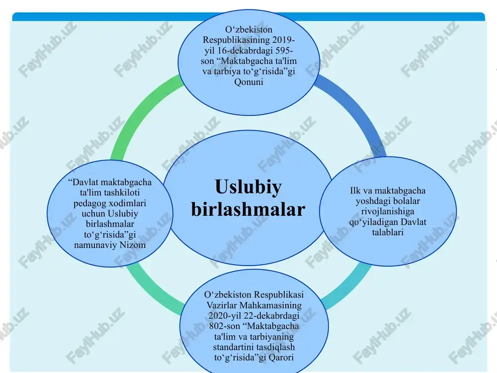 arni tegishli tartibda yuqori turuvchi organlarga taqdim etadi. uslubiy birlashma ishini tashkil etish va unga rahbarlik qilish pedagoglar, uslubchi (metodist)lar, psixologlar,logopedlar, defektologlar, musiqa rahbarlari, jismoniy tarbiya yo‘riqchsi, ikkinchi til o‘qituvchilari uchun. uslubiy birlashma rahbari har o‘quv yili oldidan uslubiy birlashma a'zolari orasidan ochiq ovoz berish yo‘li bilan saylanadi. uslubiy birlashma ishini tashkil etish va unga rahbarlik qilish . mazkur uslubiy birlashmalarga hududdagi davlat maktabgacha ta'lim tashkilotidagi kamida 1 nafar mutaxassis yoki pedagog jalb qilinishi lozim,, zarur hollarda yo‘nalishdan kelib chiqib bir nechta mutaxassis yoki pedagog jalb qilinishi mumkin. mazkur uslubiy birlashmalarga a'zo bo‘lgan mutaxassilarning ro‘yxati tegishli tartibda tuman (shahar) maktabgacha ta'lim bo‘limi mudirining buyrug‘i bilan tasdiqlanadi hamda kelgusida ularni uslubiy birlashmalarda ishtirokni ta'minlash, ular tomonidan zarur bo‘lgan tadqiqot, ijodkorlik va innovatsion jarayonlarni qo‘llab quvvatlash borasida hududdagi har bir davlat maktabgacha ta'lm tashkiloti direktoriga mas'ul hisoblanadi. tuman (shahar) uslubiy birlashmalariga hududda faoliyat olib borayotgan davlat maktabgacha ta'lim tashkilotlaridagi eng tajribali mutaxassis …