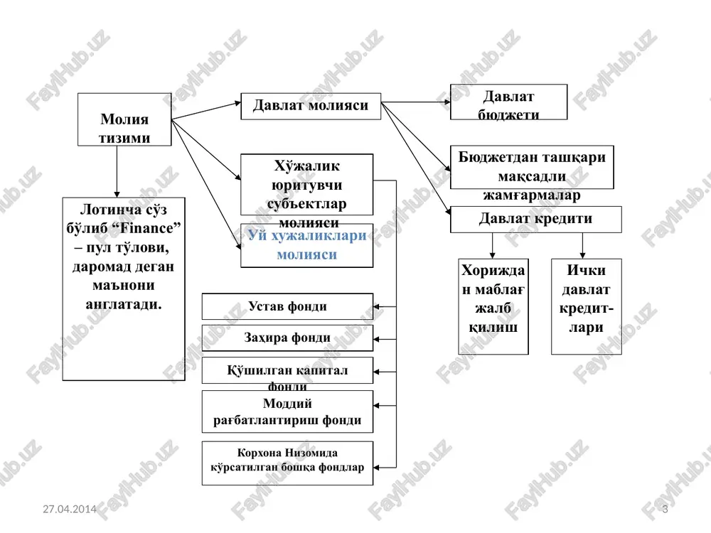 arini aniqlab beruvchi uning parametrlarini ifodalab berishdan iborat. davlat byudjeti statistikasining asosiy vazifalari 1,o'zbenkiston respublikasining jahon iqtisodiyoti bilan integratsiyalashuvi sharoitida davlat byudjeti tavsiflarida ko'rsatkichlar tizimini tuzish, ularni hisoblash va baholashda halqaro standartlarni joriy qilishni tugallash; 2,davlat byudjetining asosiy vazifalari; yalpi milliy daromadni taqsimlash va qayta taqsimlash,iqtisodiyotni tartiblashtirish va rag'batlantirish, ijtimoiy siyosatni moliyaviy resurslar bilan ta'minlash, mamlakatning markazlashtirilgan pul jamg'armalarini vujudga keltirish va ulardan foydalanish ustidan nazorat qilish jarayonlariga tasnif berish. 3.davlat byudjetining daromadlari,sarflari va defitsiti (prodefitsiti) ning umumiy summalarini hisoblash. 4.davlat byudjeti daromadlari va sarflarining tarkibi,tarkibiy tuzilishini o'rganish; 5.davlat byudjeti defitsitini moliyalashtirish manbalarini o'rganish; 6.davlatning ichki va tashqi qarzining ko'lamini baholash; 7.davlatning fiskal siyosatining iqtisodiy rivojlanishga va aholining turmush darajasiga ta'sirini o'rganish va boshqalar; 27.04.2014 9 davlat byudjeti statistikasining axborot manbalari: 27.04.2014 10 moliya vazirligi va uning quyi organlari tamonidan byudjet bajarilishi to'g'risidagi hisoboti; buxgalteriya balansi; moliyaviy natijalar to'g'risidagi hisobot; kapital harakati to'g'risidagi hisobot; pul oqimlari harakati hisoboti; buxgalteriya balansi …