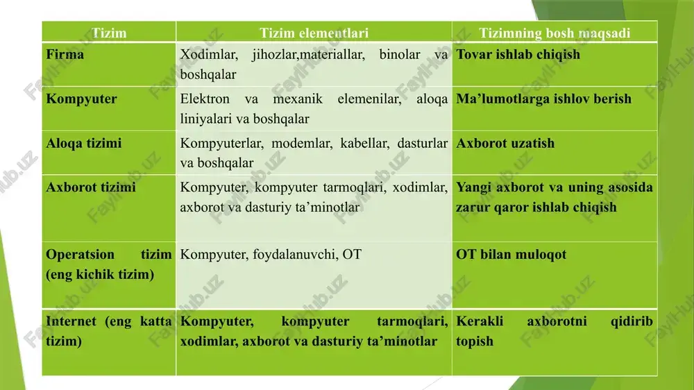 zmatlarni taklif qiladi; bozorning yangi ishtirokchilarini aniqlaydi; iste’molchilarga va ta’minotchilarga yangi xizmatlar va skidkalar taklif qiladi va iste’molchilar miqdorini saqlab qoladi, hatto ko’paytiradi. tashkilotning boshqaruv tizimidagi informatsion jarayonlarni avtomatlashtirish darajasiga ko’ra informatsion tizimlar amallarni qo’lda bajaradigan, avtomatik va avtomatlashgan turlariga bo’linadi: axborot tizimlari dastaki (qo’l) avtomatlashtirilgan avtomatik qo’llanish sohalari bo’yicha axborot xarakteri bo’yicha integrallashgan tashkiliy boshqaruv tex.jarayonni boshqarish sapr-alt axborot-qidiruv axborot echuvchi boshqaruvchi maslahat beruvchi har qanday axborot tizimi strukturasi, qo’llanish sohasidan qatiy nazar, bir necha ta’minlovchi qismlardan iborat bo’ladi. ularni ushbu grafikda tasvirlaymiz. ta’minlovchi qismlar 6 xil bo’ladi: texnik, matematik, dasturiy, tashkiliy, huquqiy ta’minotlar. axborot tizimi texnik ta’minot matematik ta’minot dasturiy ta’minot axborot ta’minoti tashkiliy ta’minot huquqiy ta’minot texnik ta’minot-bu at ishlab turishi uchun zarur bo’lgan texnik vositalar undan tashqari bu vositalar va texnologik jarayonlar uchun zarur bo’lgan hujjatlardan iborat. matematik ta’minot- bu axborot tizimi ishlab turishi uchun zarur bo’lgan matematik usullar, modellardan iborat. dasturiy ta’minot- bu axborot tizimi …