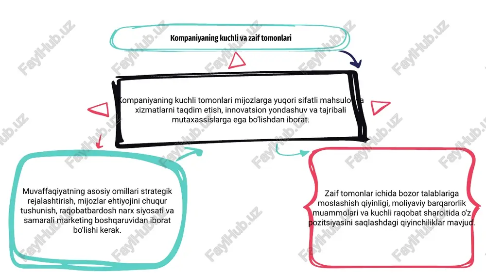 i tomonlari ichki resurslar va innovatsion yondashuvlarga asoslanadi. texnologik rivojlanish kompaniyaning strategik ustunligini oshirishga xizmat qiladi. zamonaviy boshqaruv tizimi rivojlanishda muhim rol o'ynaydi. zaif tomonlar samaradorlikni kamaytirishi mumkin, resurslarning yetishmovchiligi biznes jarayonlariga salbiy ta'sir ko'rsatadi. bozor talablariga moslashuvchanlik kompaniya uchun muhim omil hisoblanadi. ichki va tashqi tahdidlarga tayyor bo'lish zarur. muvaffaqiyatning asosiy omillari orasida innovatsion yechimlar, kuchli jamoa va samarali marketing strategiyalari muhim rol o'ynaydi. bozor raqobatining tahlili muvaffaqiyat garovi hisoblanadi. kompaniya o'zining ustunliklarini doimiy rivojlantirishga e'tibor qaratishi lozim. innovatsiyalar va texnologik ustunlik 01 02 03 kompaniyaning kuchli tomonlari sifatli mahsulot, innovatsion texnologiyalar va kuchli jamoaga asoslangan. zaif tomonlari esa bozor talablarini tez o'zlashtira olmaslik bo'lishi mumkin. muvaffaqiyatning asosiy omillari – doimiy innovatsiyalar, texnologik taraqqiyotga moslashish va bozordagi raqobatbardoshlikni saqlashdir. raqobatchilardan ustunlik qilish strategik yondashuvni talab qiladi. yangi texnologiyalar kompaniyaning rivojlanishiga xizmat qiladi. rivojlanish doimiy tadqiqot va investitsiyalarsiz imkonsiz. innovatsiyalarni tatbiq etish muvaffaqiyat sari yo'l ochadi. kompaniya resurslari va ularning …
