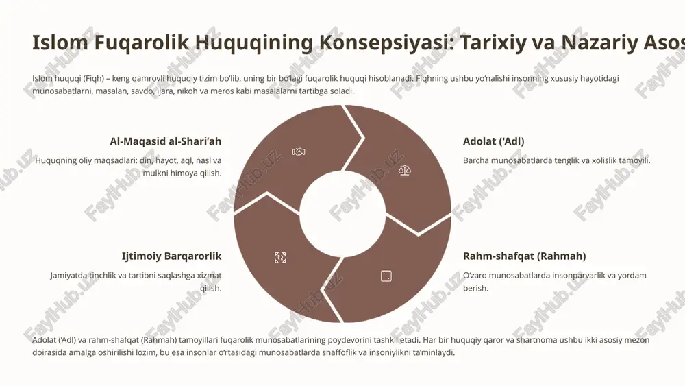 yoki g‘oyalar bo‘lib, ular shaxsning mulkiy va shaxsiy manfaatlarini ifodalaydi. 1 mulk va mulkchilik huquqlari ko‘chmas va ko‘char mulklar, pul mablag‘lari, foydali narsalar. islomda mulkni himoya qilish dinning besh asosiy maqsadidan biridir. 2 shaxsiy huquqlar hayotga bo‘lgan huquq, shaxsiy erkinlik, sha’n va qadr-qimmat, obro‘-e’tibor. bu huquqlar mulkiy bahoga ega bo‘lmasa-da, qonuniy himoya ostidadir. 3 ijtimoiy-iqtisodiy huquqlar meros huquqi, nikoh va oila munosabatlari, shartnomalar, kafolatlar, ijara va savdo kabi iqtisodiy kelishuvlar. 4 intellektual mulk mualliflik huquqi, ixtirolar. zamonaviy fiqhda bu masalalar tobora ko‘proq e’tiborga olinmoqda. islom huquqi faqatgina moliyaviy mulkni emas, balki shaxsning ruhiy va ijtimoiy qadriyatlarini ham himoya qilishni o‘z ichiga oladi, bu esa uning insonparvarligidan dalolat beradi. 6 islom fuqarolik huquqida ijtihod va taqlid: zamonaviy muammolar va yechimlar ijtihod – bu fiqh olimining qur’on va sunnat asosida huquqiy me’yorlarni mustaqil ravishda tadqiq etib, yangi huquqiy qaror chiqarish jarayonidir. u zamonaviy ijtimoiy, iqtisodiy va texnologik muammolarga islom huquqi nuqtai nazaridan …