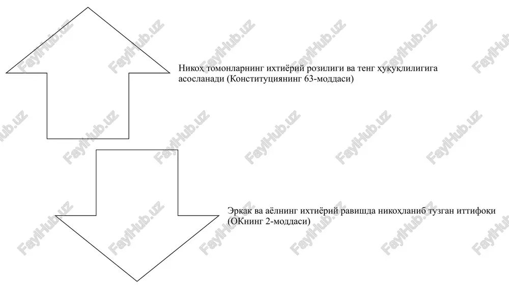 inchi qismi) bir jinsli shaxslar nikohiga yo'l qo'yilmasligi 1) erkak va ayolning ixtiyoriy ravishda nikohlanib tuzgan ittifoqi (okning 2-moddasi); 2) besoqolbozlik g (omoseksualizm) jinoyat deb tan olingan (jkning 120-moddasi ). bir jinsli shaxslar nikohi bo'yicha xorijiy davlatlar qonunchiligi 1) shvetsiyaning 1994 yil 23 iyundagi №117-sonli, 1994 yilda qabul qilingan va 1995 yil 1 yanvardan kuchga kirgan "ro'yxatdan o'tkaziladigan sheriklik to'g'risida"gi qonuni; 2) niderlandiya oila qonunchiligi normalarida bir jinsli juftliklar tomonidan o'g'il-qizni farzandlikka olish imkoniyati belgilangan, "nikohsiz birga yashash reestri" yuritib boriladi; 3) daniya, niderlandiya, shuningdek norvegiya, islandiya, shvetsiya qonunchiligi bir jinsli sheriklar uchun er-xotin uchun bir xil meros huquqlarini tan oladi; 4) kataloniyada, germaniyada, belgiyada, frantsiyada ko'proq yashagan sherik meros massasidan aliment olish huquqiga ega. nikoh paytida jinsni o'zgartirishning huquqiy oqibatlari 1) sobiq sovet ittifoqidagi birinchi jinsni almashtirish operatsiyasi 1970 yilda rigada, daniya va marokashda o'tkazilgan ilk operatsiyalardan 17 yil o'tgach amalga oshirilgan; 2) oilani saqlab qolish mumkin emasligi sababli …