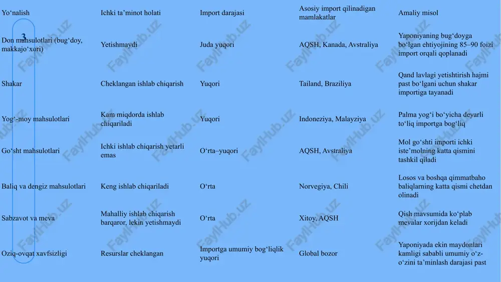 odiy izolyatsiya va o‘zini o‘zi ta’minlash siyosati natijasida kuchaygan. sovet ittifoqi parchalanganidan so‘ng o‘zbekiston o‘z resurslariga tayangan holda, asosan paxta va oltin eksportiga asoslangan modelni tanladi, bu esa ichki ishlab chiqarishni rivojlantirishga qaratilgan bo‘lsa-da, texnologik va sanoat jihozlari bo‘yicha tashqi bog‘liqlikni kuchaytirdi. 8 asosiy import qilinadigan mahsulotlar tarkibi 9 o‘zbekistonning import strukturasini tahlil qilganda, uning sanoat va infratuzilma rivojlanishiga bog‘liqligi yaqqol namoyon bo‘ladi. 2024-yilda importning asosiy qismini mashinasozlik va transport vositalari egallab, 33,3 foizni tashkil etdi, bu esa 9,31 milliard dollarga baholandi. bu guruh ichida avtomobillar (1,94 milliard dollar) va ularning qismlari (1,54 milliard dollar) yetakchi o‘rinni egallaydi, chunki ichki avtomobilsozlik sanoati hali to‘liq rivojlanmagan va xorijiy brendlar talab yuqori. 9 savdo siyosati va xalqaro bozorlar ta’siri 10 o‘zbekistonning savdo siyosati 2017-yildan beri liberallashtirish yo‘nalishida rivojlanmoqda, bu esa xalqaro bozorlarning iqtisodiyotga ta’sirini kuchaytirdi. valyuta erkinligi va bojxona tariflarini qisqartirish orqali savdo aylanmasi 2017-2023 yillarda 2,4 baravarga oshib, 50 milliard dollarga …