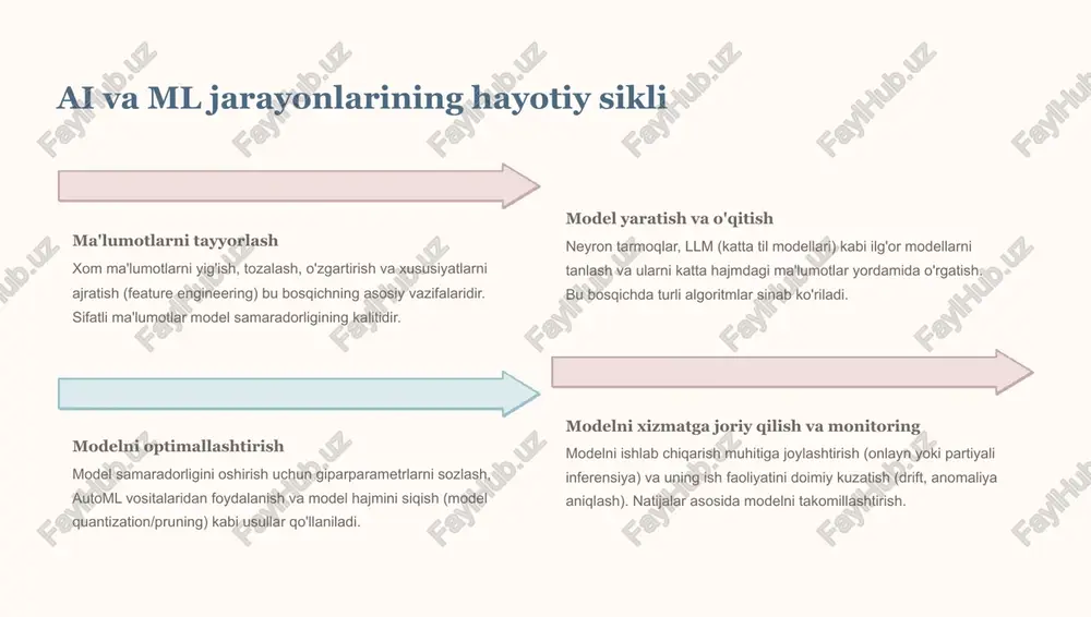 ishonchli mlops tizimlarini yaratish mumkin. • maxfiylik va etik masalalar: inson omili ma'lumotlar maxfiyligi va axloqiy me'yorlarga rioya etilishini ta'minlashda muhim rol o'ynaydi. • model sifatini yaxshilash: inson ekspertizasi model xatolarini aniqlash va ularni tuzatishda qimmatli hisoblanadi. real hayotdan misol: shell va comcast muvaffaqiyatlari shell: energetika gigantining ai transformatsiyasi shell kompaniyasi hozirda 160 dan ortiq faol ai loyihalarini amalga oshirmoqda. mlops arxitekturasini joriy etish orqali ular millionlab dollar mablag'ni tejashga va operatsion samaradorligini sezilarli darajada oshirishga muvaffaq bo'lishdi. comcast: katta ko'lamdagi ml model boshqaruvi telekommunikatsiya giganti comcast yuzlab ml modellarni mlflow yordamida samarali boshqaradi. bu ularga modelni tezkor joylashtirish, monitoring qilish va doimiy takomillashtirish imkonini beradi. „ xulosa: mlops bilan ai kelajagini yaratish asosiy infratuzilma mlops-bu ai loyihalarining muvaffaqiyati uchun zaruriy infratuzilma va jarayonlar majmuasi bo'lib, ular modellarni samarali boshqarish imkonini beradi. raqobatda ustunlik sizning tashkilotingiz uchun to'g'ri mlops arxitekturasini tanlash -raqobatbardosh bozorda ustunlikka erishishning kalitidir. tezlik va samaradorlik zamonaviy …