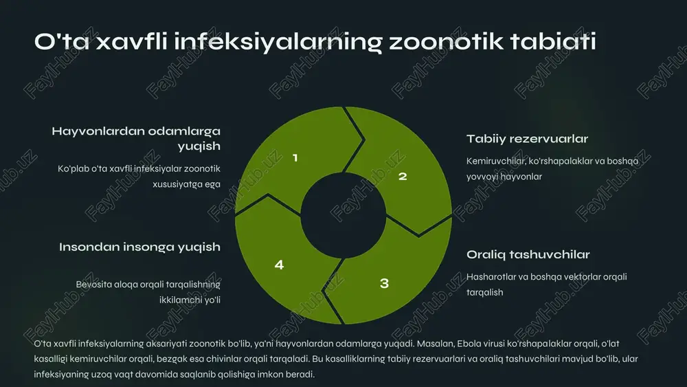 li qora yaralar bilan, o'pka shakli esa og'ir pnevmoniya bilan namoyon bo'ladi. asosan chorvachilik bilan shug'ullanuvchi odamlar va hayvon mahsulotlari bilan ishlovchilar xavf ostida. o'lat (yersinia pestis) asosan kemiruvchilar va burga chaqishi orqali tarqaladi. bubon (limfa tugunlari yallig'lanishi), pnevmonik (o'pka) va septik (qon) shakllari mavjud. davolanmasa, o'lim darajasi juda yuqori. tarixda "qora o'lim" nomi bilan mashhur bo'lgan. vabo (vibrio cholerae) ich ketish va suvsizlanish bilan kechadigan o'ta xavfli infeksiya bo'lib, ifloslangan suv va ovqat orqali yuqadi. kasallik belgilari orasida kuchli ich ketish, qusish va tez suvsizlanish mavjud. tez tibbiy yordam ko'rsatilmasa, o'limga olib kelishi mumkin. virusli o'ta xavfli infeksiyalar 1 oiv/oits (hiv/aids) immunitet tizimini zaiflashtirib, ikkilamchi infektsiyalarga moyillikni oshiradi. asosan qon, jinsiy aloqa va onadan bolaga o'tish orqali yuqadi. zamonaviy antiretroviral terapiya yordamida kasallik nazorat qilinishi mumkin, ammo to'liq davolanish usuli hali mavjud emas. 2 covid-19 (sars-cov-2) 2019-yilda pandemiyaga sabab bo'lgan virusli infeksiya bo'lib, respirator yo'llar orqali tarqaladi. og'ir pnevmoniya, …