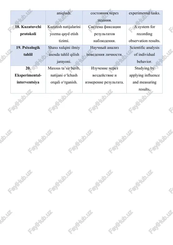 ated conditions. 3. anketa savollar orqali ma’lumot yig‘ish usuli. metod sbora informatsii cherez voprosi. a method of gathering information through questions. 4. intervyu suhbat orqali shaxsning fikrlarini aniqlash. metod polucheniya mneniy cherez besedu. a method of obtaining opinions through conversation. 5. test metodi psixologik xususiyatlarni standart topshiriqlar orqali o‘lchash. izmerenie psixicheskix kachestv s pomoshyu standartnix zadaniy. measuring psychological qualities using standard tasks. 6. biografik metod shaxs hayoti haqida ma’lumot asosida psixik xususiyatlarni o‘rganish. izuchenie psixiki na osnove jiznennix dannix cheloveka. studying a person’s psyche based on life information. /docprops/thumbnail.emf psixologiyaning tadqiqot metodlari glossariy atama (uz) izoh – o‘zbek izoh – rus izoh – ingliz 1. kuzatish psixik hodisalarni tabiiy sharoitda aralashuvsiz kuzatish. izuchenie psixicheskix yavleniy v estestvennix usloviyax be z vmeshatelstva. studying psychological phenomena in natural conditions without interference. 2. eksperiment maxsus sharoit yaratib, psixik jarayonlarni sinovdan o‘tkazish. issledovanie psixiki cherez spetsialno sozdannie usloviya. studying mental processes under specially created …