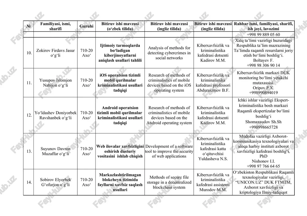 a bo‘ladigan kiberjinoyatlarni aniqlash usullari tahlili analysis of methods for detecting cybercrimes in social networks kiberxavfsizlik va kriminalistika kafedrasi dotsenti kadirov m.m. xalq ta’limi vazirligi huzuridagi respublika ta’lim mazrazining ta’limda raqamli resurslarni joriy etish bo‘limi boshlig‘i. boltayev f. +998 98 306 90 14 11. yusupov islomjon nabijon o‘g‘li 710-20 axo‘ ios operatsion tizimli mobil qurilmalar kriminalistikasi usullari tadqiqi research of methods of criminalistics of mobile devices based on the ios operating system kiberxavfsizlik va kriminalistika kafedrasi professori abduraximov b.f. kiberxavfsizlik markazi duk monitoring bo‘limi yetakchi mutaxassisi. oripov p.x. +998990894019 12. yo‘ldashev doniyorbek ravshanbek o‘g‘li 710-20 axo‘ android operatsion tizimli mobil qurilmalar kriminalistikasi usullari tadqiqi research of methods of criminalistics of mobile devices based on the android operating system kiberxavfsizlik va kriminalistika kafedrasi dotsenti kadirov m.m. ichki ishlar vazirligi ekspert-kriminalistika bosh markazi raqamli ekspertizalar bo‘limi boshlig‘i shomaxsudov sh.sh +998998665728 13. suyunov davron muzaffar o‘g‘li 710-20 axo‘ web ilovalar xavfsizligini oshirish dasturiy …