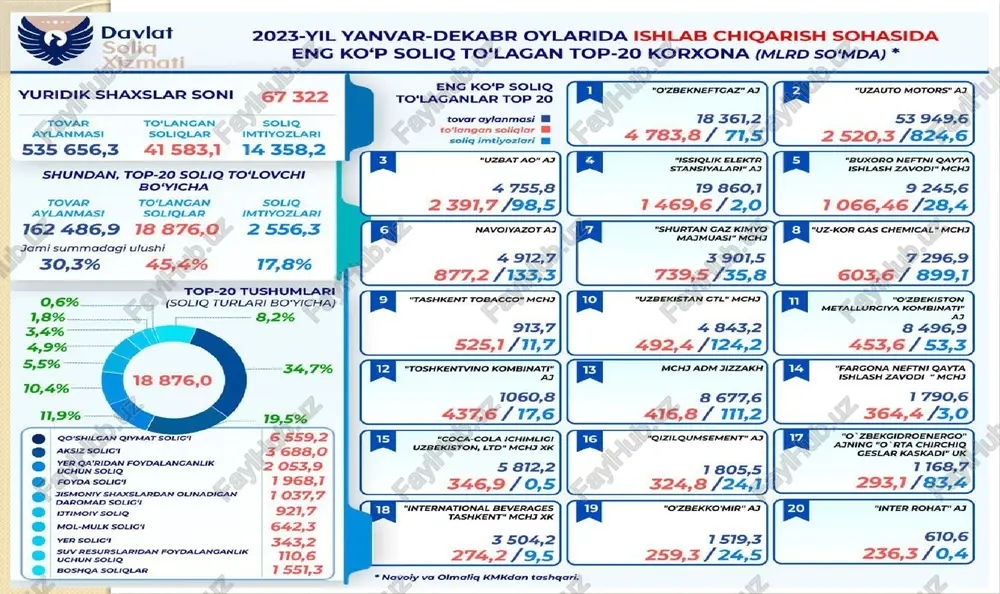 . 11 ko’chmas mulkka bo’lgan huquqlarni davlat ro’yxatidan o’tkazishni amalga oshiruvchi organning ma’lumotlari bo’yicha yer uchastkalarining maydoni soliq bazasidir. dehqon xo’jaligini yuritish uchun berilgan qishloq xo’jaligiga mo’ljallangan yerlar bo’yicha soliq bazasi soliq solinmaydigan yer uchastkalari jumlasiga kiradigan yerlar soliq imtiyozlariga muvofiq soliq solinmaydigan qishloq xo’jaligiga mo’ljallangan yer uchastkalari chegirib tashlangan holda, yer uchastkalarining qonunchilikka muvofiq aniqlangan normativ qiymati. 12 jamoa bog’dorchiligi, uzumchiligi va polizchiligini yuritish uchun fuqarolarga berilgan, shuningdek yakka tartibdagi va jamoa garajlari egallagan yer uchastkalari bo’yicha soliq bazasi ushbu yer uchastkalarini bergan tashkilotlar boshqaruv organlarining ma’lumotlari bo’yicha aniqlanadi. xizmat yuzasidan berilgan chek yer maydonlari bo’yicha soliq bazasi o’z xodimlariga yer uchastkalarini bergan korxonalar, muassasalar va tashkilotlarning ma’lumotlari bo’yicha aniqlanadi. respublika hududlari kesimida bazaviy soliq stavkalari 1 kv. m uchun mutlaq o’lchamda quyidagi miqdorlarda belgilanadi (bundan dehqon xo’jaligini yuritish uchun berilgan qishloq xo’jaligi uchun mo’ljallangan yerlar mustasno): respublika hududlari 1 kv. m uchun bazaviy soliq stavkasi (so‘mda) toshkent shahri: …