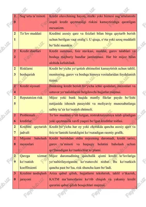 nfiy fikrlar paydo bo‘lishi natijasida ishonch pasayishi va moliyaviy munosabatlarga salbiy ta’sir ko‘rsatish ehtimoli. 26 problemali kreditlar to‘lov muddati o‘tib ketgan, restrukturizatsiya talab qiladigan yoki qaytmaslik xavfi yuqori bo‘lgan kreditlar toifasi. 27 kreditni qaytarish jadvali kredit bo‘yicha har oy yoki chorakda qancha asosiy qarz va foiz to‘lanishi kerakligini ko‘rsatadigan rasmiy grafik. 28 mijozni baholash mezonlari kredit berishdan oldin mijozning daromadi, kredit tarixi, garov ta’minoti va huquqiy holatini baholash uchun qo‘llanadigan ko‘rsatkichlar to‘plami. 29 qarzga xizmat ko‘rsatish koeffitsienti mijoz daromadining qanchalik qismi kredit to‘lovlariga yo‘naltirilayotganini ko‘rsatuvchi nisbat. bu ko‘rsatkich qancha past bo‘lsa, risk shuncha kam bo‘ladi. 30 kreditni tasdiqlash jarayoni ariza qabul qilish, hujjatlarni tekshirish, tahlil o‘tkazish, katm ma’lumotlarini ko‘rib chiqish va yakuniy kredit qarorini qabul qilish bosqichlari majmui.