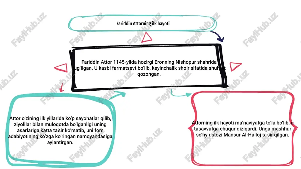 dalash uchun ko‘pincha metafora va allegoriyalardan foydalangan. attor o‘z she’riyati orqali insonning ahvolini, qalbning ma’naviy ma’rifat sari sayohatini o‘rgandi. uning yozuvlari bugungi kunda ham o'quvchilarni ilhomlantirishda va rezonanslashishda davom etmoqda. fariddin attorning tasavvufga ta’siri 02 03 01 fariddin attor fors shoiri va so‘fiy tasavvufchisi bo‘lib, o‘zining allegorik asarlari, xususan, “qushlar anjumani” asari bilan mashhur edi. uning asarlari tasavvuf rivojiga katta ta’sir ko‘rsatib, ma’naviy tafakkur va amaliyotga asrlar davomida ta’sir etib kelgan. attorning ishq, tasavvuf va ma’naviy sayohat mavzulari so‘fiy amaliyotchilari va olimlarining avlodlarini ilhomlantirgan. uning o'z-o'zini kashf etish va ilohiy bilan birlashish muhimligiga urg'u berishi ruhiy to'ldirish va ma'rifat izlayotgan odamlarda rezonanslashda davom etmoqda. attorning so‘fiylikdagi bardavom merosi uning chuqur ma’naviy haqiqatlarni boy va xayoliy hikoyalar orqali yetkaza olishi bilan ajralib turadi. uning asarlari o‘zining donoligi, idroki, izlovchilarni ma’naviy yuksalish va o‘zligini anglash yo‘lida ilhomlantirish qobiliyati bilan hamon qadrlanadi. fariddin attorning bardavom ta’siri 01 02 03 fariddin attor 12-asrda yashagan …
