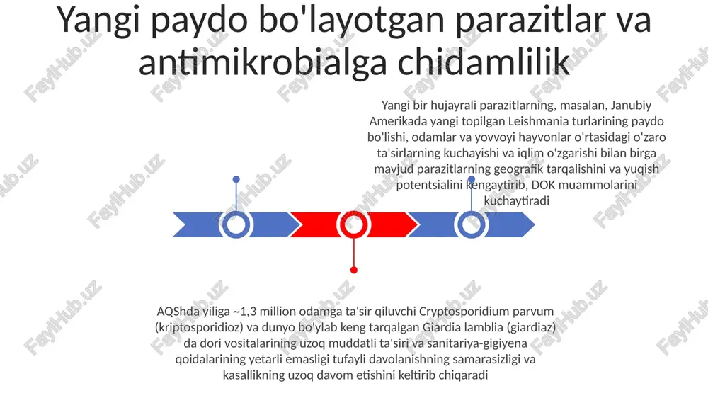 a millionlab odamlarga ta'sir qiluvchi ichak protozoalari (masalan, giardia lamblia) uchun tezkor diagnostika imkonini beradi parazit-xoʻjayin oʻzaro ta'siri muhim. proteom tahlillari toxoplasma gondii (toksoplazmoz) ning inson hujayralariga kirib borishida 1000 dan ortiq oqsil ishtirok etishini koʻrsatdi. nih va wellcome trustdagi tadqiqotlar immunitetni chetlatish mexanizmlarini oʻrganmoqda iqtisodiy ta'sir bir hujayrali parazitlar, masalan, plasmodium falciparum (maliariya), trypanosoma brucei (uyqu kasalligi) va entamoeba histolytica (amoebiaz) sog'liqni saqlash xarajatlari va ish unumdorligining yo'qolishi orqali yiliga taxminan 200 milliard dollarlik global iqtisodiy zarar keltiradi (jsst, 2023) iqtisodiy ta'sirlar to'g'ridan-to'g'ri xarajatlarni (braziliya, hindiston kabi mintaqalardagi davolash, kasalxonada yotqizish) va bilvosita xarajatlarni (janubi-sharqiy osiyoning qishloq jamoalarida qishloq xo'jaligi mahsulotining kamayishi, butun dunyo bo'yicha ish kunlarining yo'qolishi) o'z ichiga oladi mayda organizmlar, koʻpincha hashorotlar (masalan, chivinlar, tsetse pashshalari) orqali, ifloslangan oziq-ovqat/suv orqali yuqib, turli kasalliklarni keltirib chiqaradi. toksoplazma gondii (toksoplazmoz) jahon aholisining 30-50%ini qamrab oladi va immuniteti zaif kishilar uchun jiddiy oqibatlarga olib keladi evolyutsion jihatlari mezbon immun …