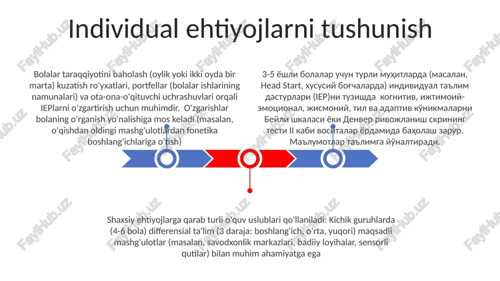 a ta'lim muassasalarida samarali oilaviy aloqa (masalan, haftalik elektron xatlar, oylik axborotnomalar) xulq-atvor muammolarini (10-15% ga) sezilarli darajada kamaytiradi, ijtimoiy-emotsional o'rganish va o'qishga jalb qilishni yaxshilaydi ota-ona va o'qituvchi uchrashuvlari (yiliga kamida 2 marta) maqsad belglash uchun muhim. ma'lumotlarga asoslangan baholash (masalan, los-anjeles maktabgacha ta'lim muassasalarida denver rivojlanishini tekshirish testi ii) ijp o'zgartirishini aniqlaydi taraqqiyotni kuzatish va ma'lumot yig'ish maktabgacha ta'lim monitoringi oyiga 2-3 kuzatish ro'yxatini (masalan, denver ii, asq-3) qo'llab, 3 dan ortiq o'quv markazlarida (rasm, konstruktor, savodxonlik) 10 dan ortiq rivojlanish sohalarini (yirik/mayda motorika, til, ijtimoiy-emotsional) hujjatlashtiradi 5-7 bola haqida kundalik kuzatishlar (tez-tezligi, davomiyligi) bilan 4-6 ta o'quv maqsadlari (masalan, alifbo, ranglarni bilish) bo'yicha xulq-atvorlarni aniqlash baholash ma'lumotlariga (o'qituvchilar kuzatuvlari, ota-onalar fikrlari va standart testlar, masalan, brigance, ppvt) asoslangan 5-10 ta individual o'quv rejasi (plp) tuzishni o'z ichiga oladi o'quv dasturini loyihalash va moslashtirish maktabgacha ta'lim dasturini ishlab chiqishda 4-5 yoshli bolalarning rivojlanish bosqichlarini (masalan, pyaçeniy bosqichlari) hisobga …
