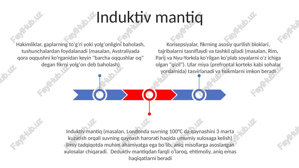 rcha yunonlar (s) o'lik (m); barcha afinaliklar (p) yunon (s); demak, barcha afinaliklar (p) o'lik (m) aristotel mantigʻida kategoriya hukmlari (a, e, i, o) mavzu (s) va kesim (p) oʻrtasidagi munosabatlarni miqdor belgilari (hamma, baʼzi, hech qanday) yordamida tahlil qiladi mantiqiy xulosa qilish tushunchalar, fikrning asosiy qurilish bloklari, kategoriyalarni ('it', 'adolat', '7-son' kabi) va xususiyatlarni (rang, o'lcham, shakl) ifodalaydi. vena mantiqiy pozitivizmi va oksford tilshunoslik tahlili kabi xx asr falsafiy yo'nalishlari ishlatadigan tushunchalar doirasida bilim tuzilmasi va hukmlar asoslanadi deduktiv mantiq, yuqoridan pastga mantiq jarayoni, umumiy taxminlardan (masalan, barcha odamlar o'limli; sokrat odam) aniq xulosalarga (sokrat o'limli) qadar yetib boradi mantiqiy dalillar asosan hukmlarga, ya'ni biror narsani tasdiqlovchi yoki rad etuvchi bayonotlarga asoslanadi. kateqorik hukmlar (barcha s lar p dir, ba'zi s lar p dir, va hokazo) an'anaviy aristotel kvadrat qoidalariga bo'ysunadi tushunchalar va takliflar takliflar, tasdiqlovchi gaplar (rost yoki yolg'on), tushunchalarni birlashtiradi ("barcha odamlar o'limli" – "odam" va "o'limli" …