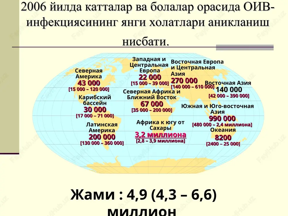bilan yashayotgan ayollar sonini kupayish dinamikasi * 15-49 yosh * 2004 yilda regionlar buyicha oiv/oits bilan yashayotgan yoshlar (15-24 yosh) ning nisbiy mikdori sources: unaids, 2004 report on the global aids epidemic, july 2004; unaids, data request, june 2004. * sng davlatlarida oiv/oits epidemiologiyasi ukraina sng oiv/oits epidemiyasi bilan birinchi bulib tuknashdi va kasallanganlar sonini xozirgi vaktda ortishi davom etmokda. ukrainada oiv bilan 500 000 kishi ruyxatga olingan, bu axolining kattalar xisobida 1% ni tashkil kiladi. ukraina evropada birinchi urinni egallab kelmokda. rossiyada 2004 yil mart oyida oiv/oits bilan 282.000 dan ortik bemor ruyxatga olingan kasallanish statistikasi uzr ssvning oits ga karshi va profilaktika respublika markazi ma'lumotlariga kura, uzbekistonda 2004 yil 1 yanvarida oiv/oits bilan 3596 ta xolat ruyxatga olingan. ulardan 182 ta odam oits tufayli ulgan. bu xolatlar buyicha, yukish yuli aniklandi: 59% in'ektsion narkotiklarni kabul kilish orkali 13% —geteroseksual mulokat orkali. oiv/oits bilan yashayotgan ayollar 17,2%ni tashkil kiladi. …