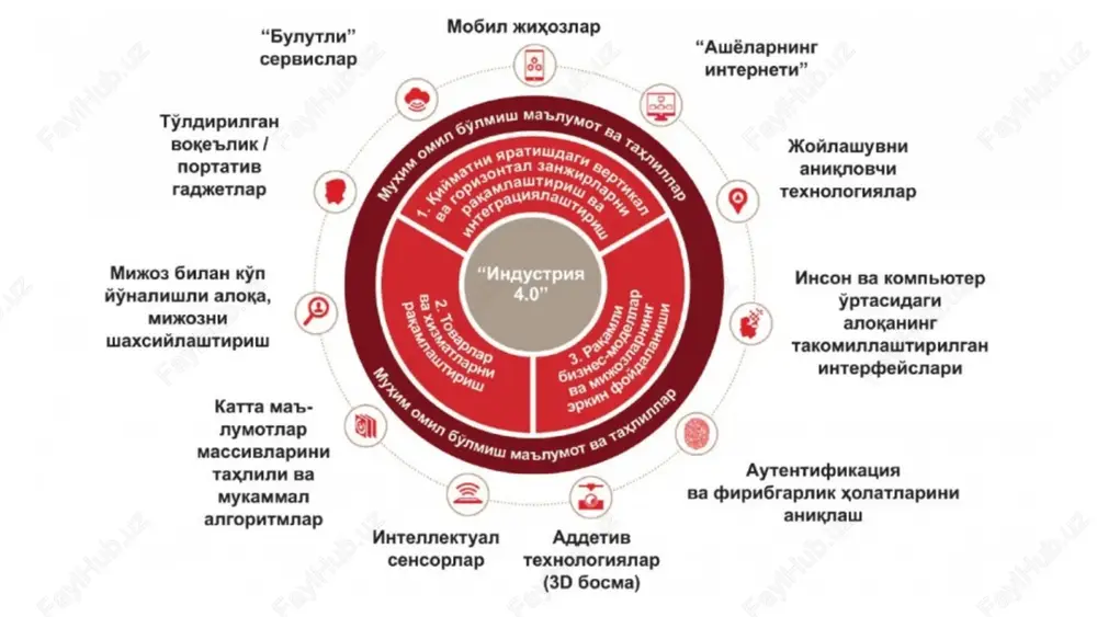 shlanmalarga sarmoya kiritishni ko'paytirdi va natijada, xalqaro robototexnika federatsiyasi (ifr) ma'lumotlariga ko'ra, 2013 yildan boshlab xitoyning sanoat robotlari bozoriga aylandi. dunyodagi eng katta. shu bilan birga, 2020 yilga borib xitoyda 10 ming sanoat ish o‘rniga o‘rtacha 150 ta robot to‘g‘ri keladi, bu 2015 yilga nisbatan uch barobar ko‘pdir. aqsh va germaniya kabi rivojlangan davlatlar endi “sharqiy ajdaho”dan o‘zib ketish juda qiyin bo‘ladi. lekin bu ular urinmasliklari kerak degani emas. shunday qilib, 2014 yilda aqshda industrial internet (industrial internet) notijorat konsortsiumi tashkil etildi. yaponlar ham ortda qolmagan va o'z sanoatini rivojlantirish uchun o'zlarining connected factories (zavodlar tarmog'iga ulanish) konsepsiyasini muhokama qilmoqdalar. sanoat 4.0 tarkibi yangi paradigma bir qator rivojlanayotgan tendentsiyalarni yangi sifatga birlashtiradi, shuningdek, yangilarini yaratadi, ular orasida quyidagilar mavjud. 1. mahsulot ishlab chiqarishni markazsizlashtirish, shuningdek, xarajatlarni kamaytirish maqsadida ishlab chiqarish ko'lamini ancha moslashuvchan boshqarish. 2. sun'iy intellekt funksiyalarini hamma narsaga to'liq berish, har bir narsani iste'molchiga va axborot manbaiga aylantirish. …