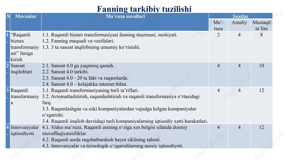 niyalarning muvaffaqiyatli va muvaffaqiyatsiz transformasiyasi tahlilini o‘rgatish orqali it kompaniyamalarning muammolarini yechish yo‘llarini topa olish qobiliyatini shakllantirishdan iborat. raqamli biznes transformasiyasi ta’lim berish natijalari 17-asr o‘rtalaridan hozirgi kungacha bo‘lgan sanoat rivojlanishi tarixini o‘rganadila; sanoat 4.0, hozirgi holati va sanoatni yanada rivojlantirish jarayonlari bo‘yicha bilimlarni egallaydilar; raqamli transformasiyaning 9 jihatini batafsil tushunadilar; it platformalar va ular sanoat rivojlanishini qanday qo‘llab-quvvatlashi haqida ma’lumotga ega bo‘ladilar; raqamli kompaniyalar va raqamlashtiriladigan kompaniyalar o‘rtasidagi farqni tushunadilar; muayyan sohadagi raqobat muhitini tahlil qilish qobiliyatiga ega bo‘ladilar; raqamli transformasiyaga imkon beruvchi asosiy texnologiyalarni yuqori darajada tushunadilar; ommaviy raqamli transformasiyaning ijtimoiy va insoniy oqibatlari bo‘yicha ko‘nikmalarga ega bo‘ladilar. talabalar bilimini baholash talabalar bilimini baholash tartibi reytingni baholash turlari maks. ball bajariladigan topshiriqlar topshiriqlarni bajarilish muddati joriy nazorat, shundan 30 o‘quv jarayonining jadvali bo‘yicha dars mashg‘ulotlaridagi ishtiroki 10 talabaning dars jadvaliga muvofiq ma’ruza, seminar, amaliy mashg‘ulot, laboratoriya mashg‘ulotlarida ishtirok etishi. talabalarning dars mashg‘ulotlariga ishtirok etishlari majburiy hisoblanadi va talablarning …
