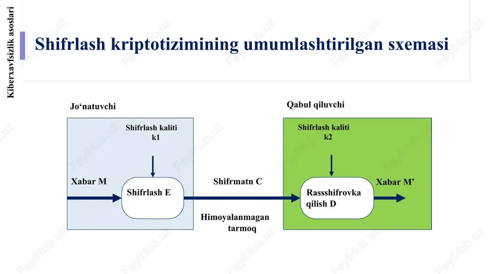 lash tartibini o‘rganishdan oldin, registrlar xususidagi ba’zi ma’lumotlar quyida keltirilgan. a5/1 oqimli shifrlash algoritmi a5/1 oqimli shifrlash algoritmi murakkab ko‘rinsada, qurilmada amalga oshirilganida yuqori tezlik qayd etiladi. umumiy holda a5/1 oqimli shifrni rasmdagi kabi ifodalash mumkin. a5/1 ketma-ketlik generatorining umumiy ko’rinishi blokli shifrlar · takroriy amalga oshiriluvchi blokli shifrlash ochiq matnni cheklangan uzunlikdagi bloklarga ajratadi. aksariyat blokli simmetrik shifrlarda, shifrmatn ochiq matnni funksiya f ning biror miqdordagi raundlar soni davomida takroran bajarilishi natijasida olinadi. · oldingi raunddan chiqqan natija va kalit k ga asoslangan f funksiya - raund funksiyasi deb nomlanadi. · bunday nomlanishiga asosiy sabab, uni ko‘plab raundlar davomida bajarilishidir. · blokli simmetrik shifrlarni yaratishdan asosiy maqsad - xavfsizlik va samaradorlikga erishish. xavfsiz yoki samarali bo‘lgan blokli shifrlarni yaratish murakkab muammo emas. · biroq, ham xavfsiz ham samarali bo‘lgan simmetrik blokli shifrlarni yaratish - san ’at. blokli shifrlar kriptografiyada blokli shifrlash algoritmlari keng qo'llanilib, mohiyat jixatdan quyidagicha. masalan, ochiq …