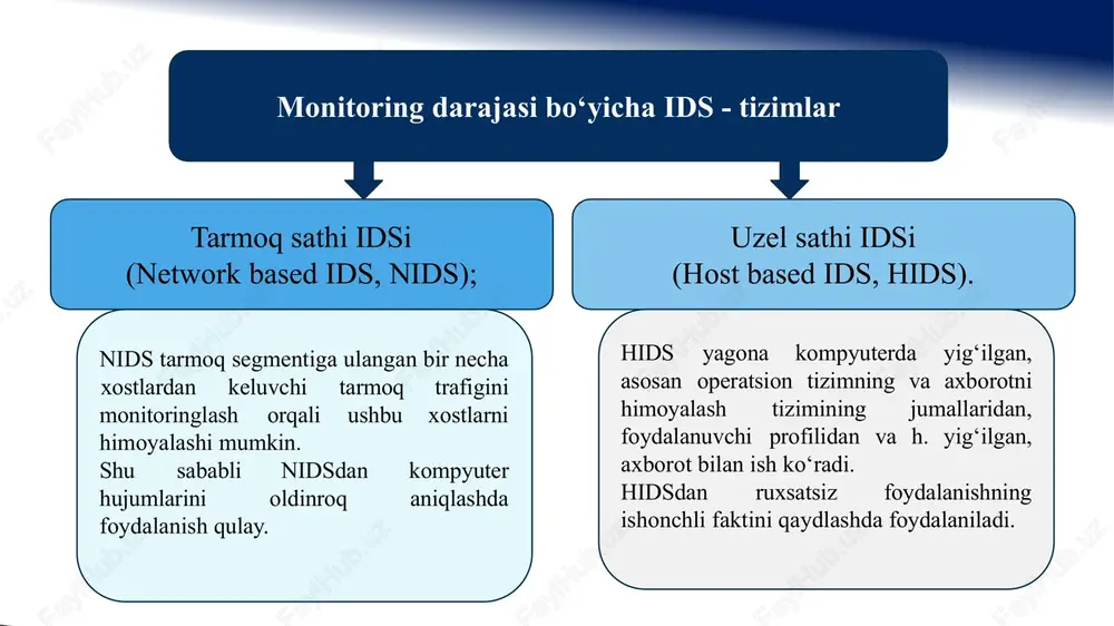 l alomat (masalan, nazorat yig‘indisi, inventar nomeri, konfidensiallik grifi) moslashtiriladi. so‘ngra, uzatiluvchi axborot oqimida ushbu alomat aniqlansa, mos hujjat blokirovkalanadi. yolg‘on nishonlar yoki tuzoqlar (honeypot). tarmoq xavfsizligini ta’minlovchi ushbu vositadan niyati buzuq tomonidan yolg‘on nishonlarni aniqlash, hamda buzib ochish usullarini tadqiqlash maqsadida hujumni yuzaga keltirishga urinishda foydalaniladi. yolg‘on nishonlarni tasniflashda alomat sifatida ularning interaktivligi ishlatiladi, ya’ni quyidagi tuzoqlar farqlanadi: interaktiv tuzoqlar; interaktivlik darajasi past tuzoqlar; interaktivlik darajasi yuqori tuzoqlar. monitoring darajasi bo‘yicha ids - tizimlar jurnallarni boshqarish tizimlari (log management). ushbu tizimlar axborot xavfsizligi hodisalarini markazlashgan tarzda yig‘ishni tashkil etish uchun mo‘ljallangan xavfsizlik xususidagi axborotni boshqarish tizimlari (security information management, sim). ushbu tizimlar axborot xavfsizligi hodisalarini markazlashgan tarzda yig‘ishga, hamda turli hisobotlarni shakllantirishga va tahlillashga mo‘ljallangan xavfsizlik hodisalari hususidagi axborotni boshqarish tizimlari (security event manager, sem). ushbu tizimlar vaqtning real rejimida monitoringlashga, axborot xavfsizligi hodisalarini korrelyatsiyalashga mo‘ljallangan xavfsizlik va xavfsizlik hodisalari xususidagi axborotni boshqarish tizimlari (security information and event management, …
