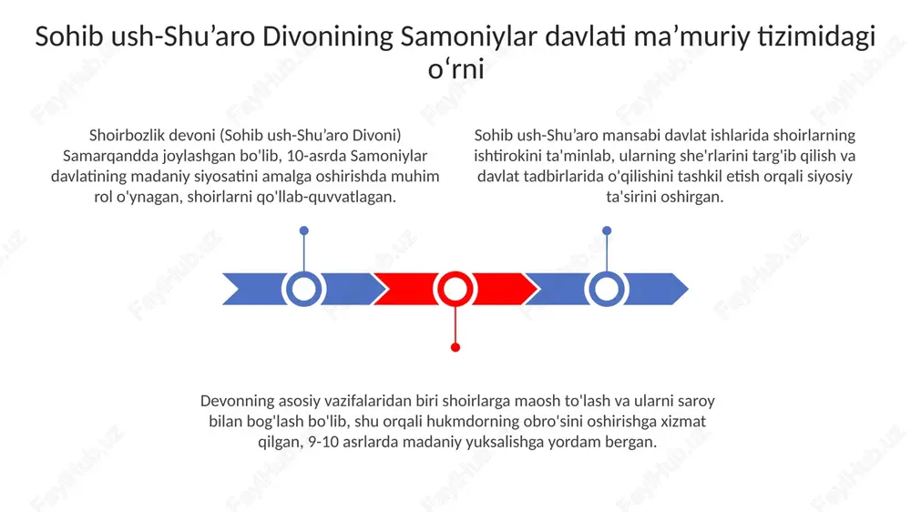 sohib ush-shu’aro divonining samoniylar davlati ma’muriy tizimidagi o‘rni - Page 3